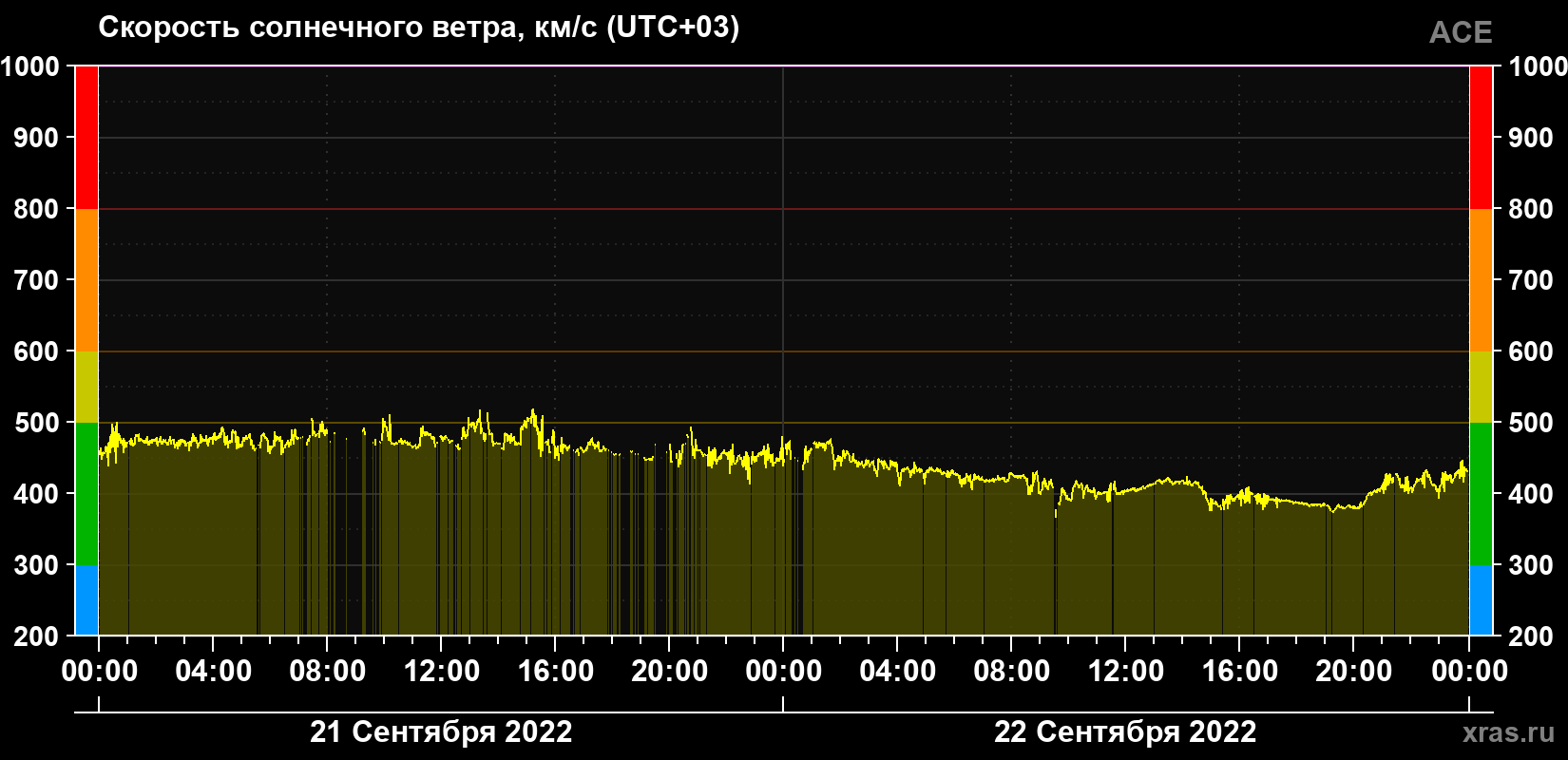Скорость солнечного ветра