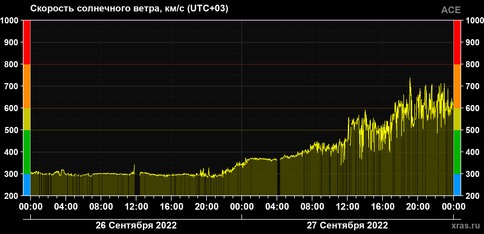 Скорость солнечного ветра