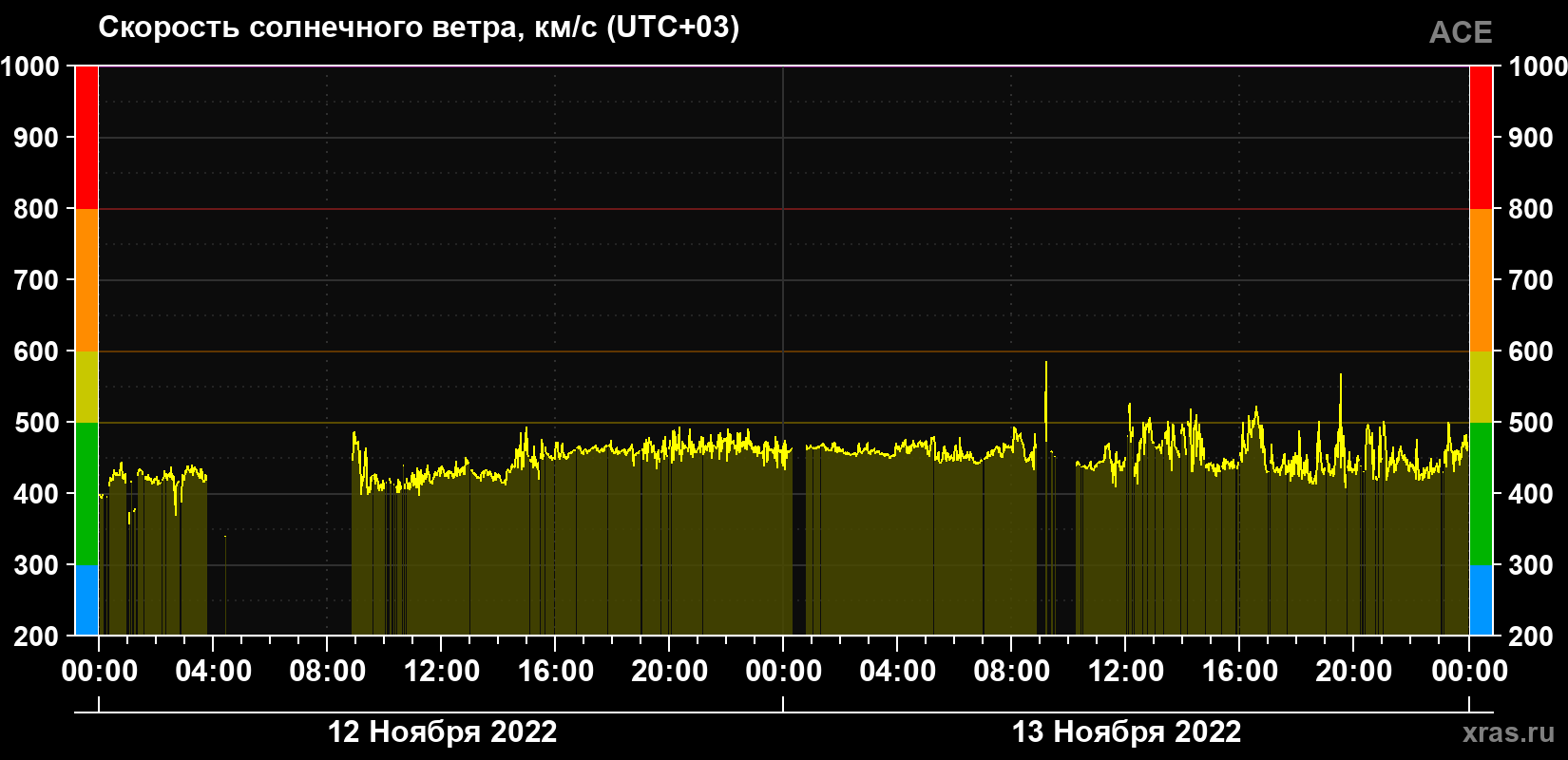 Скорость солнечного ветра