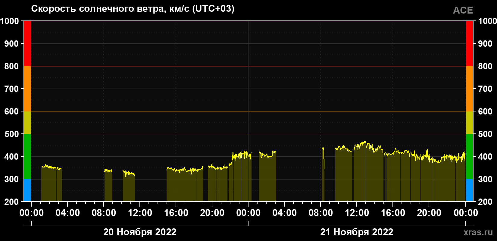 Скорость солнечного ветра