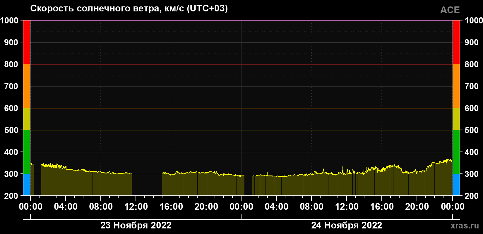 Скорость солнечного ветра