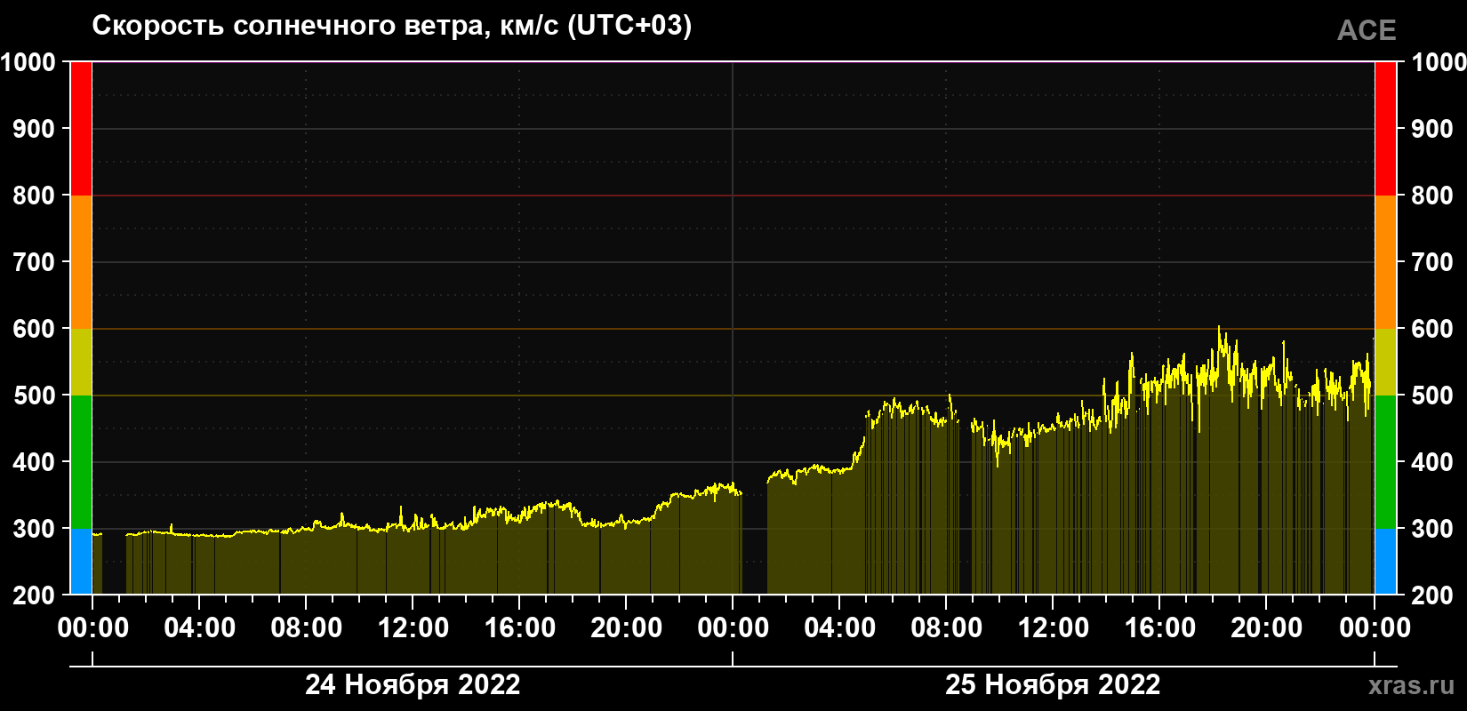Скорость солнечного ветра