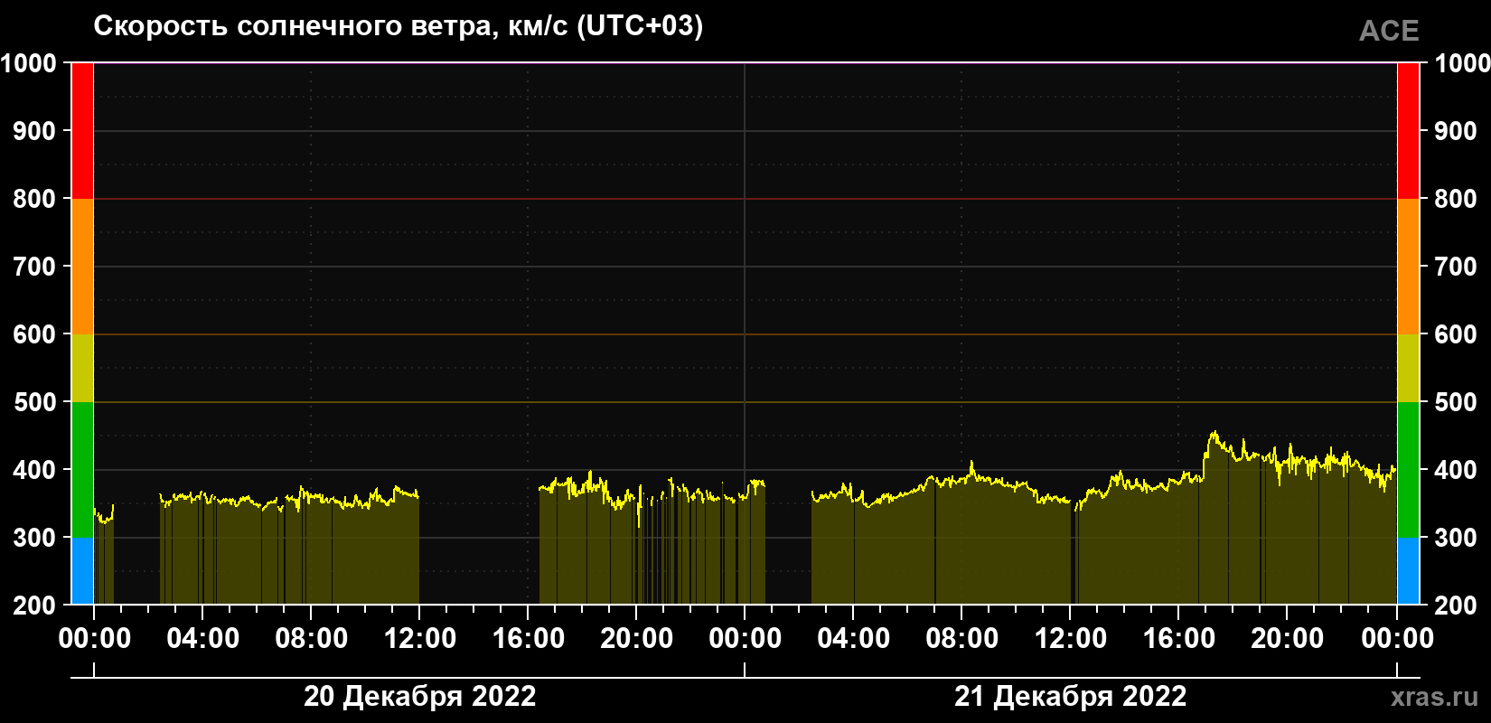 Скорость солнечного ветра