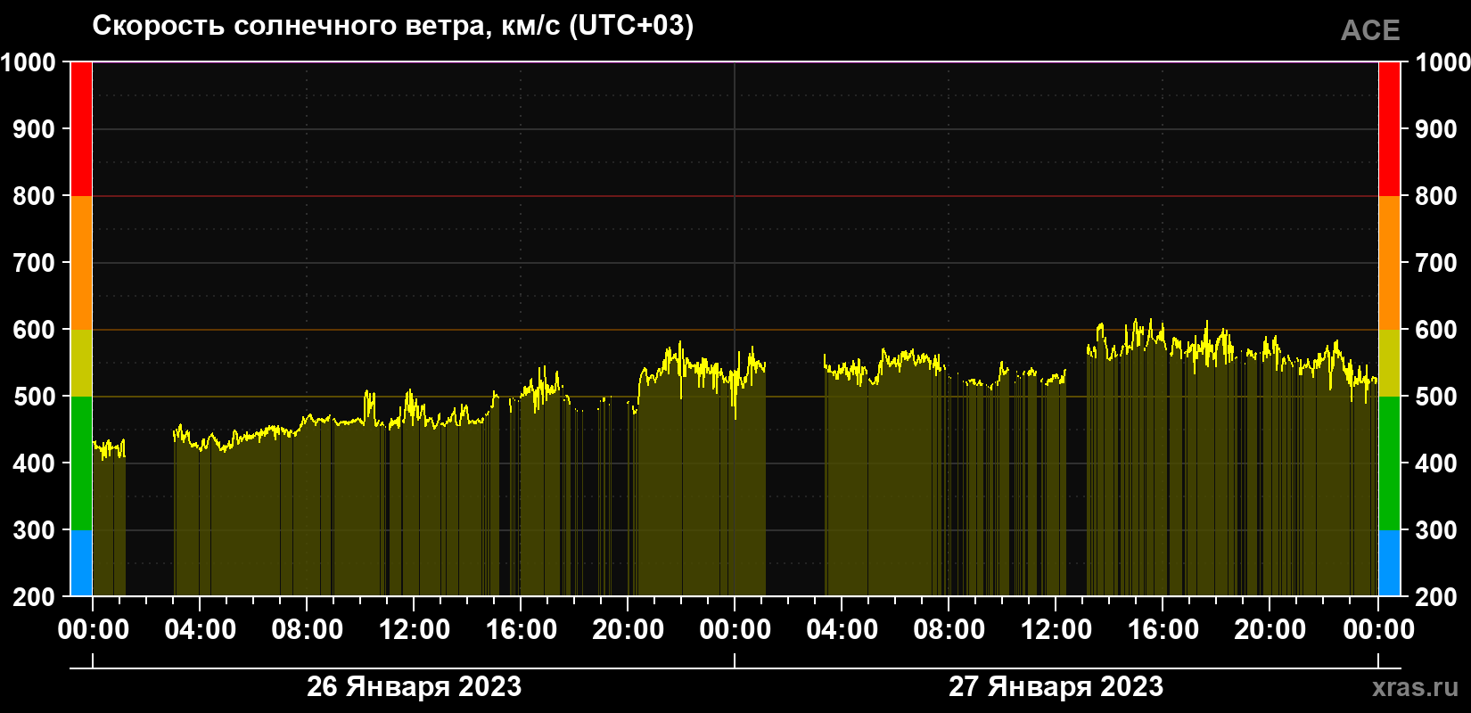 Скорость солнечного ветра