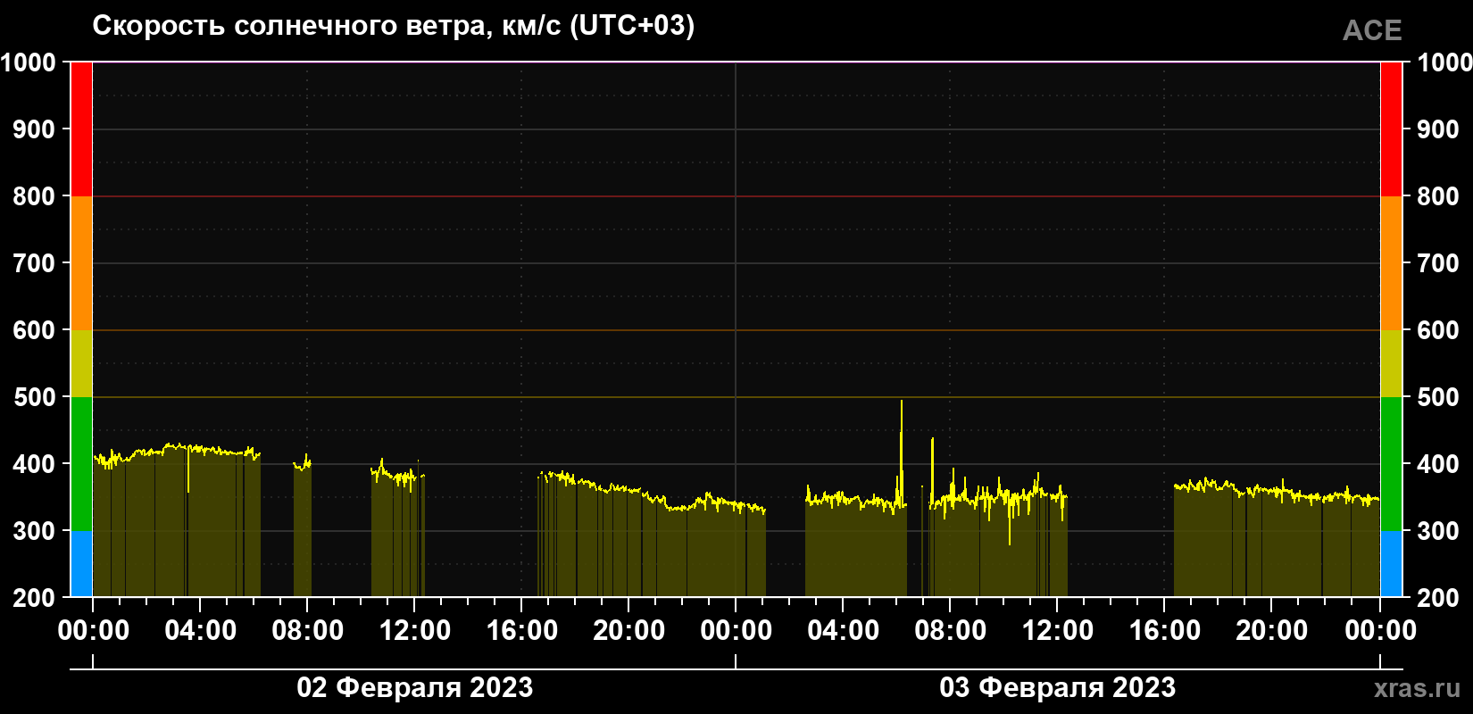 Скорость солнечного ветра
