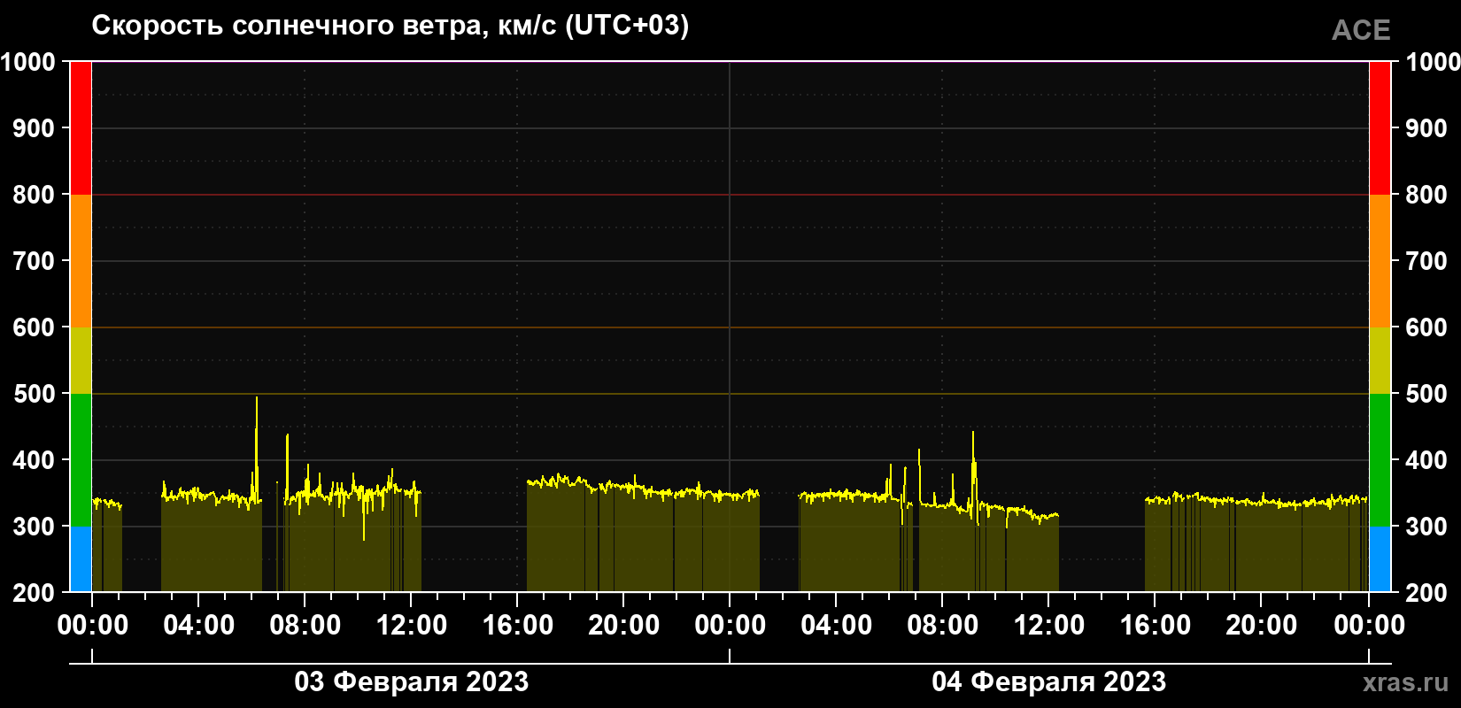 Скорость солнечного ветра