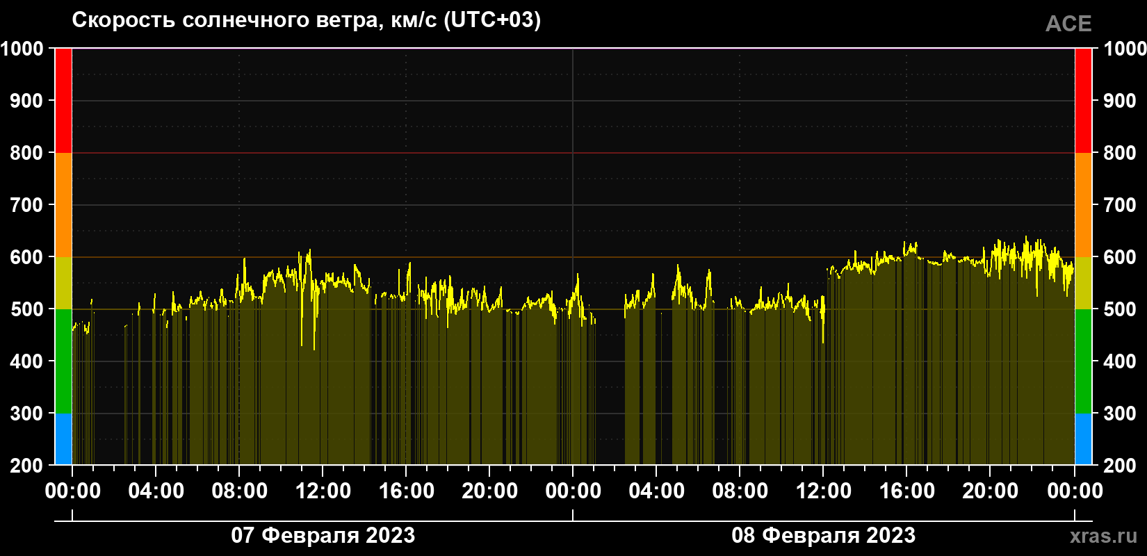 Скорость солнечного ветра