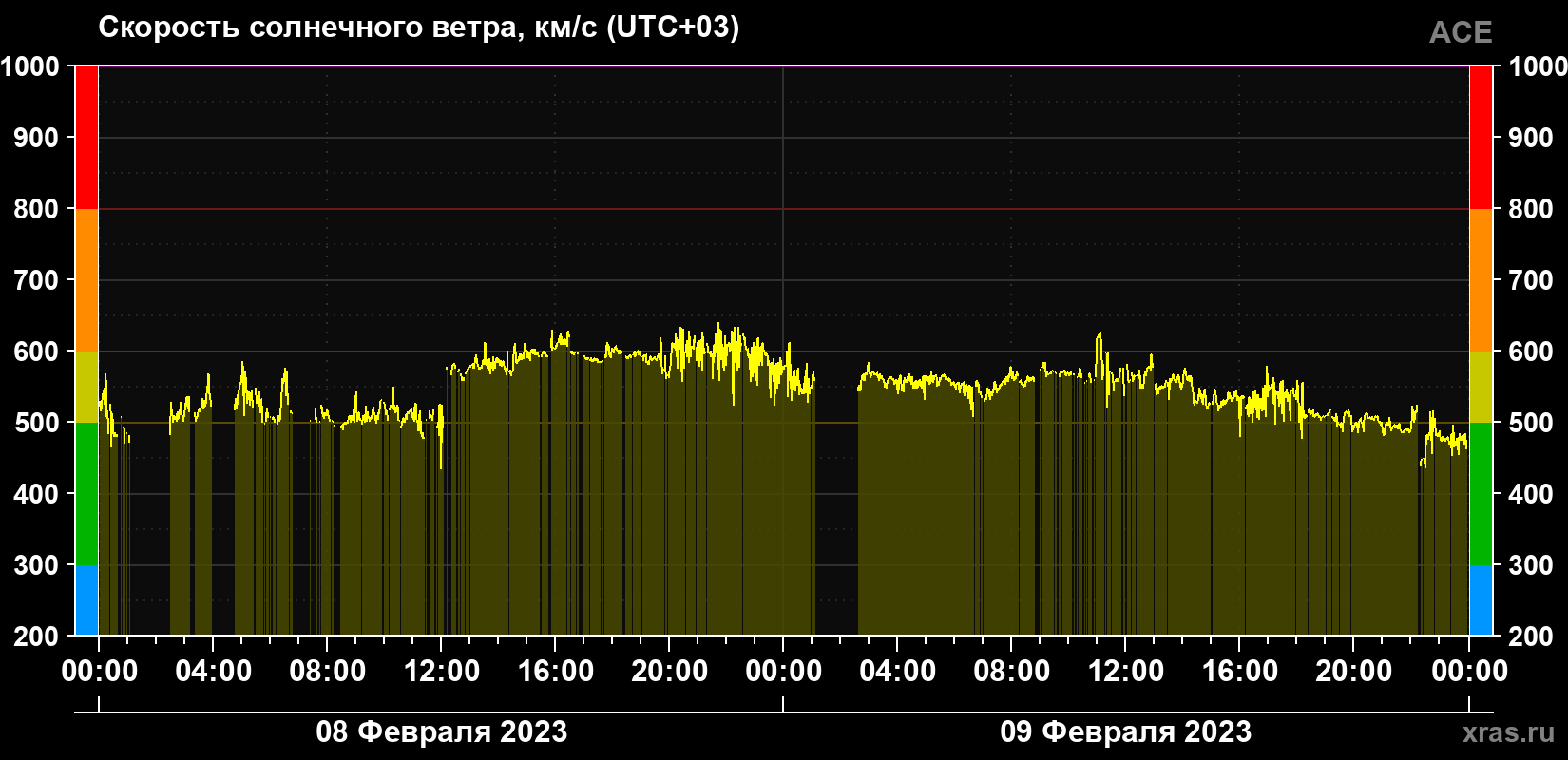 Скорость солнечного ветра