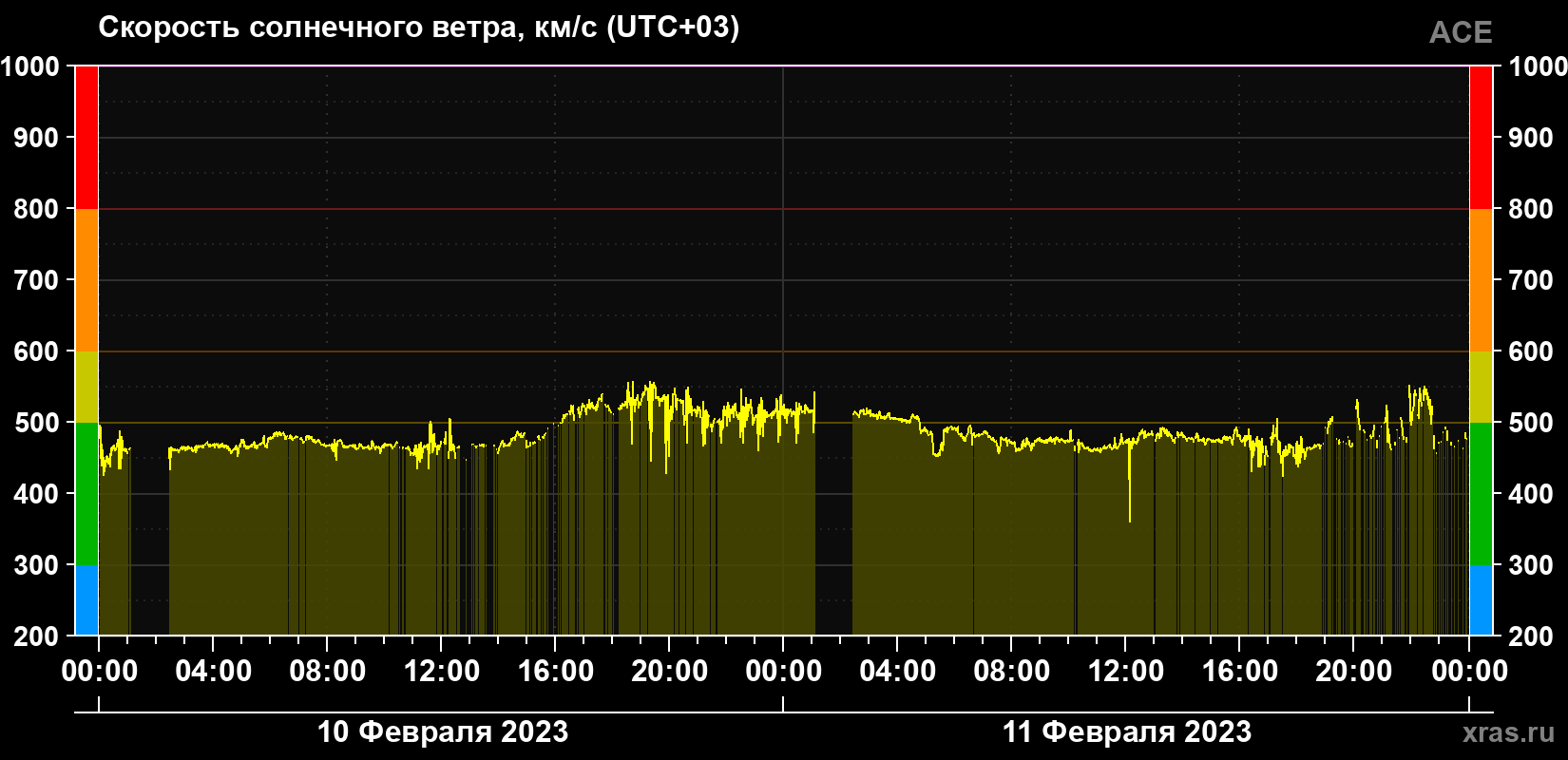 Скорость солнечного ветра