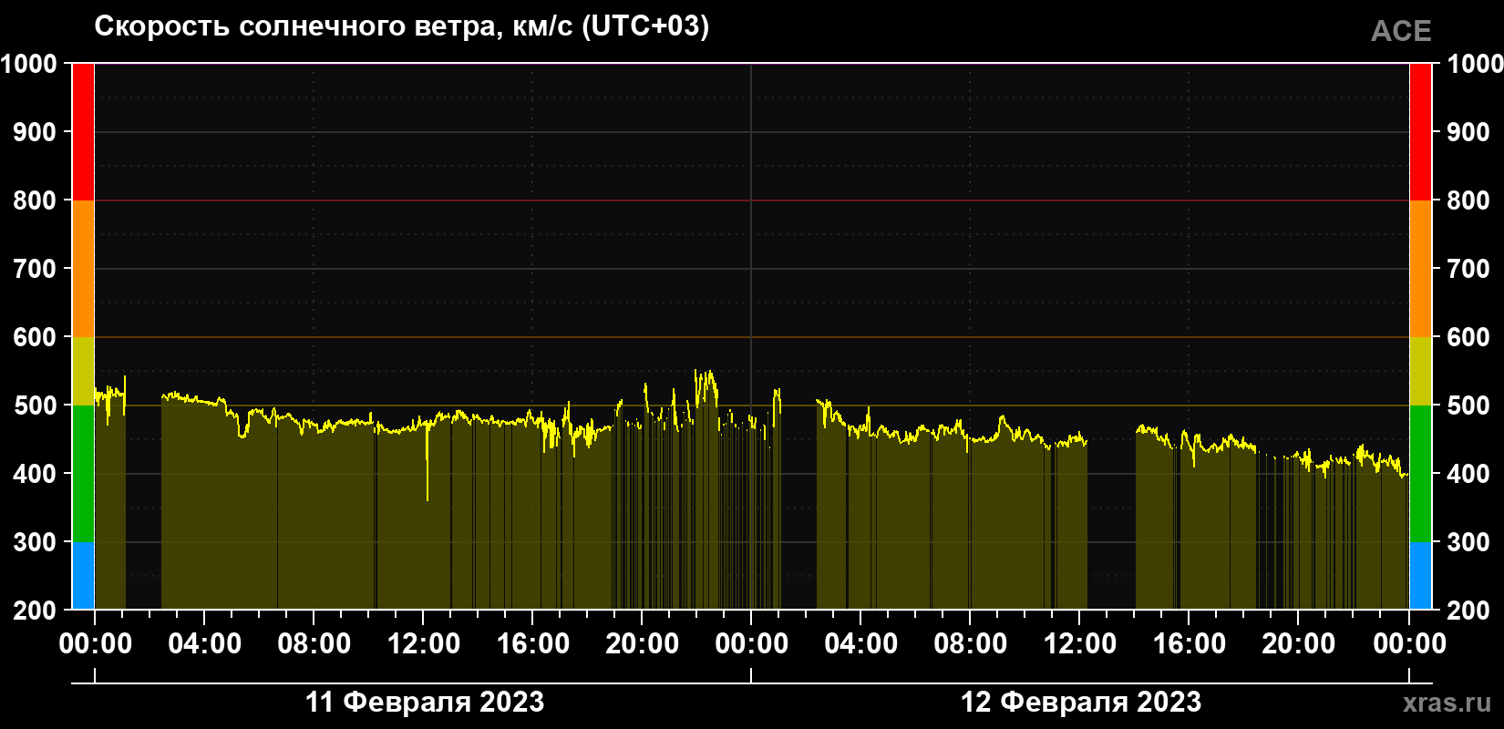 Скорость солнечного ветра