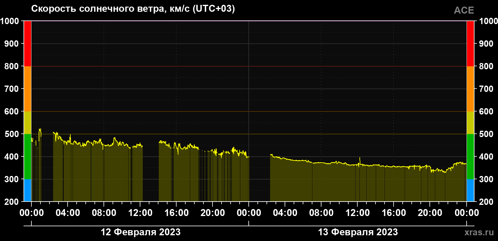 Скорость солнечного ветра