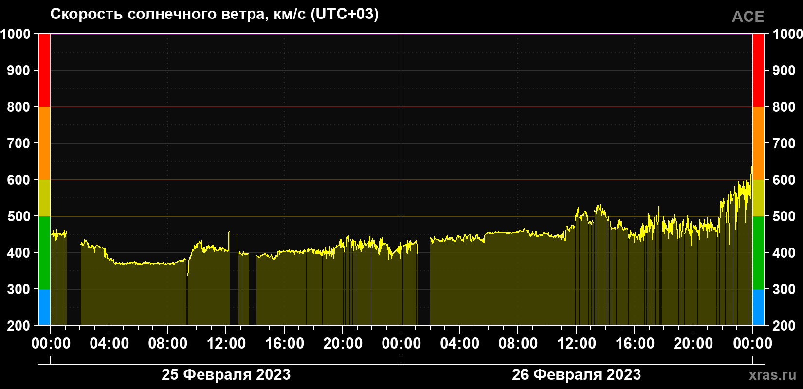 Скорость солнечного ветра