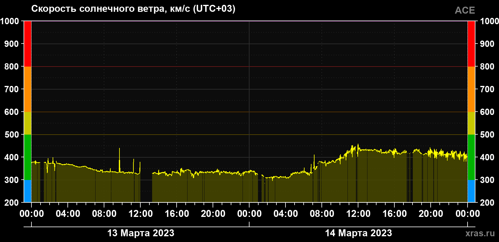 Скорость солнечного ветра