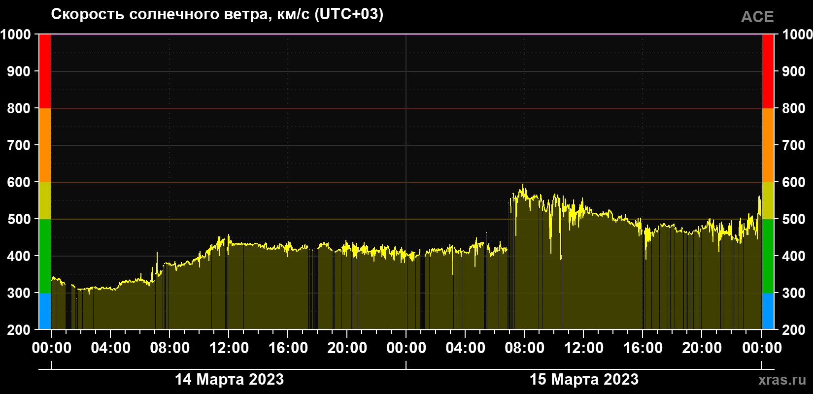 Скорость солнечного ветра