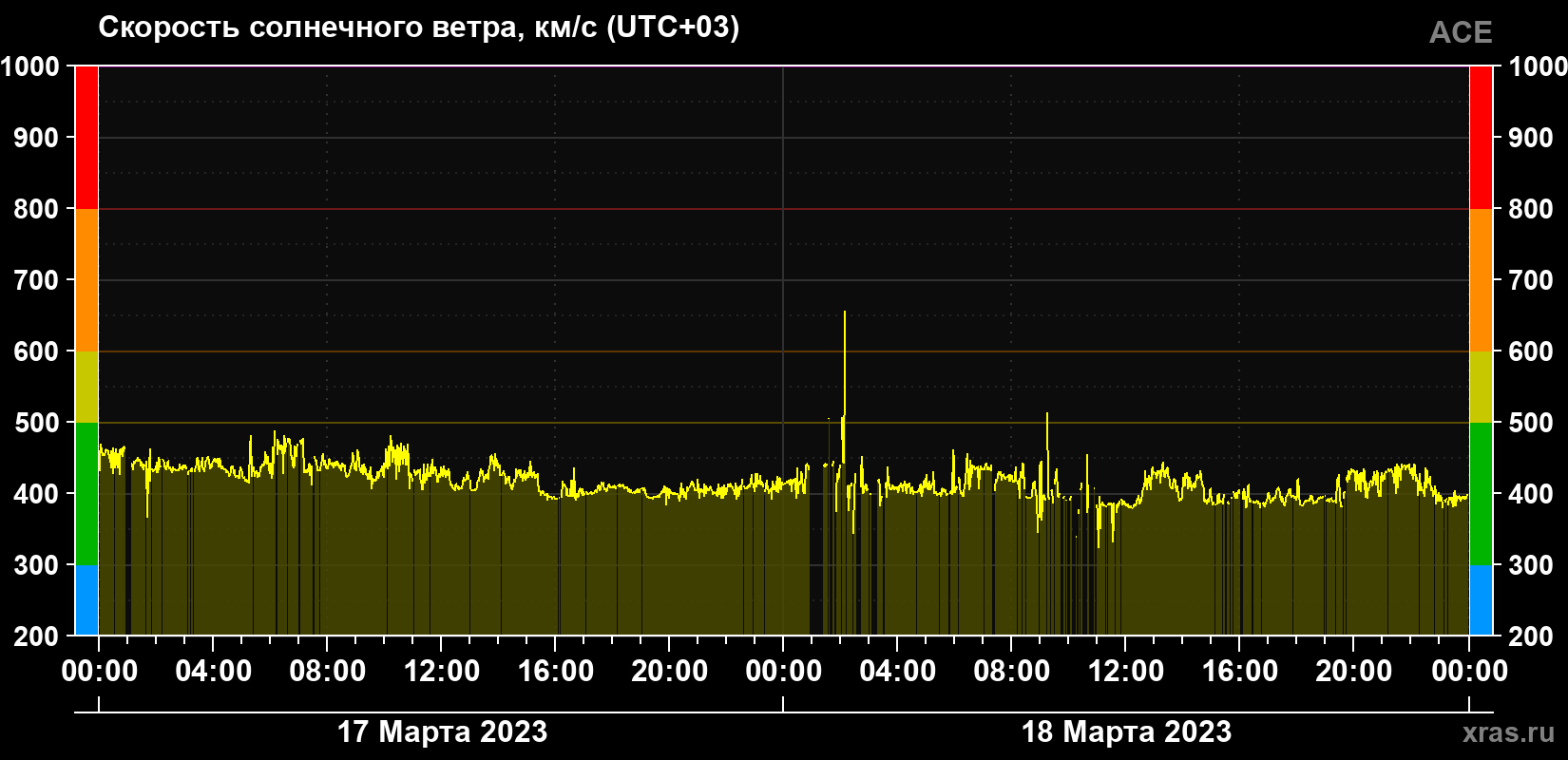 Скорость солнечного ветра