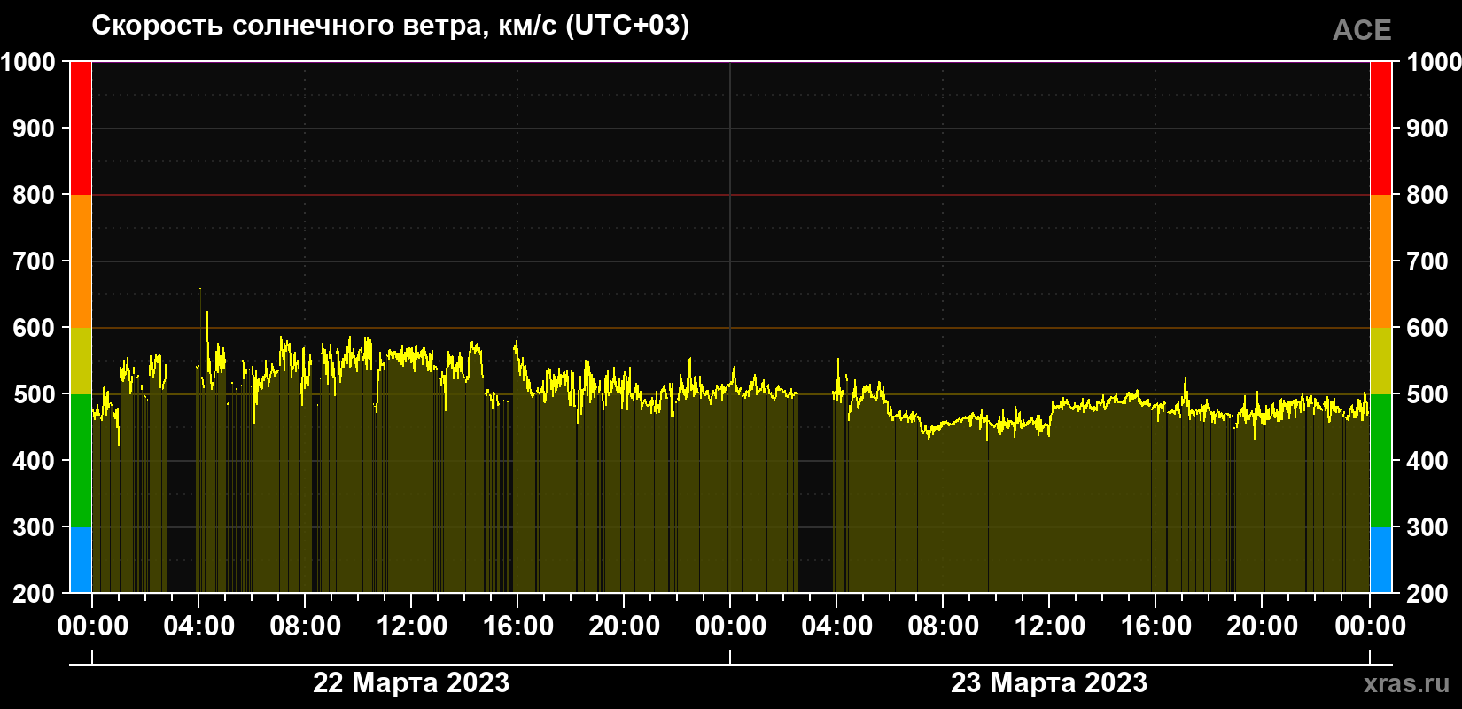 Скорость солнечного ветра