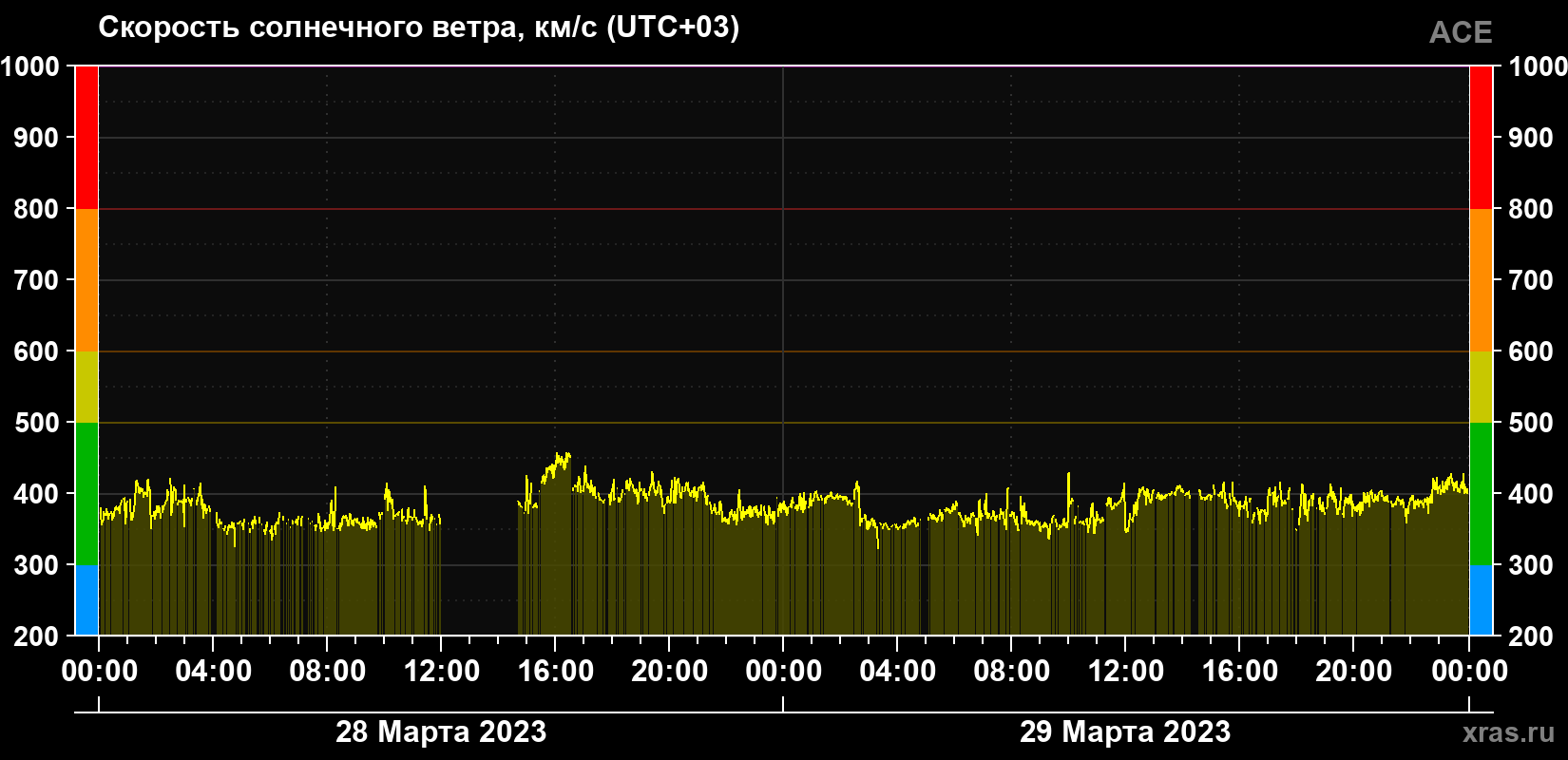 Скорость солнечного ветра