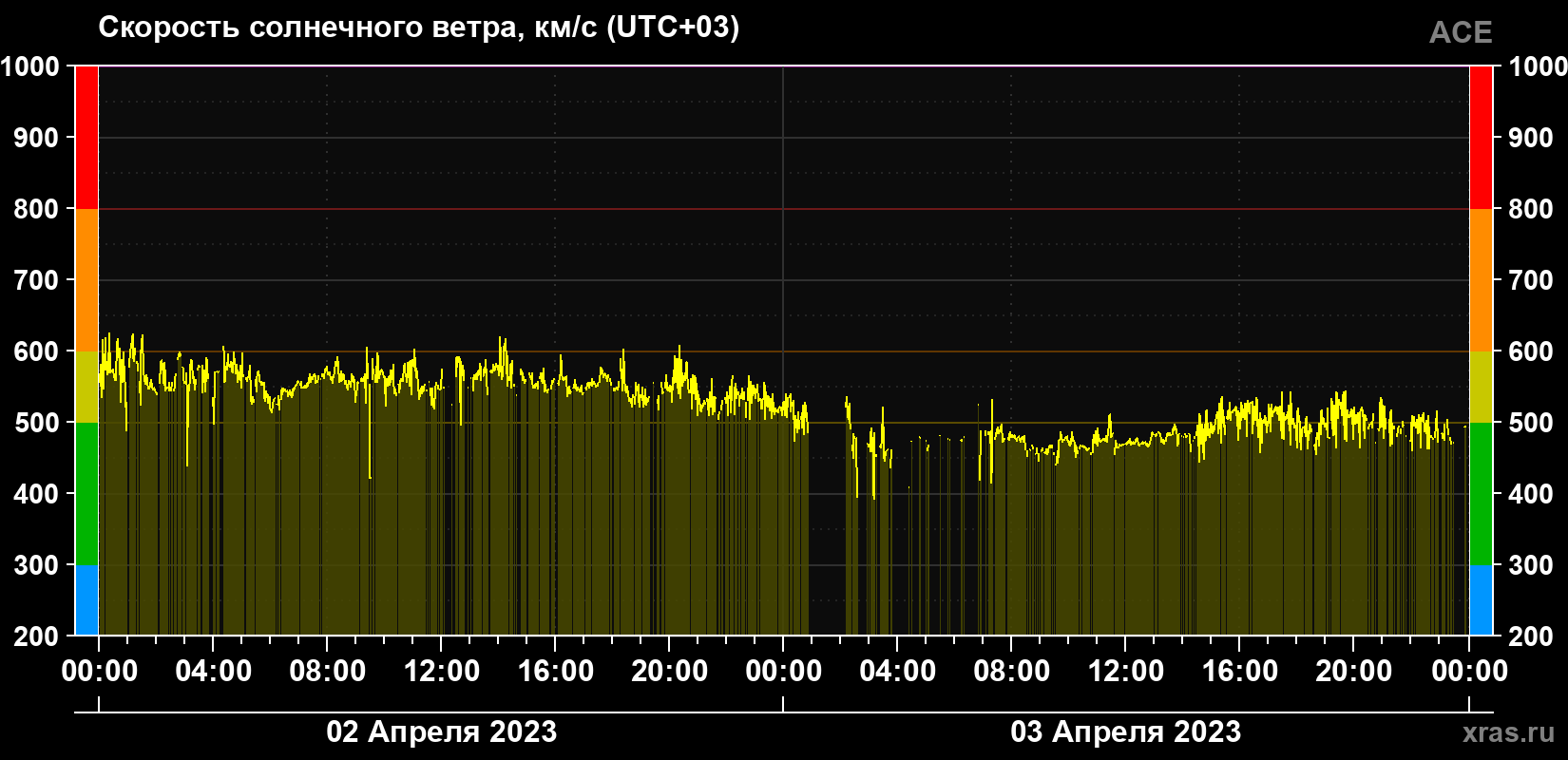 Скорость солнечного ветра