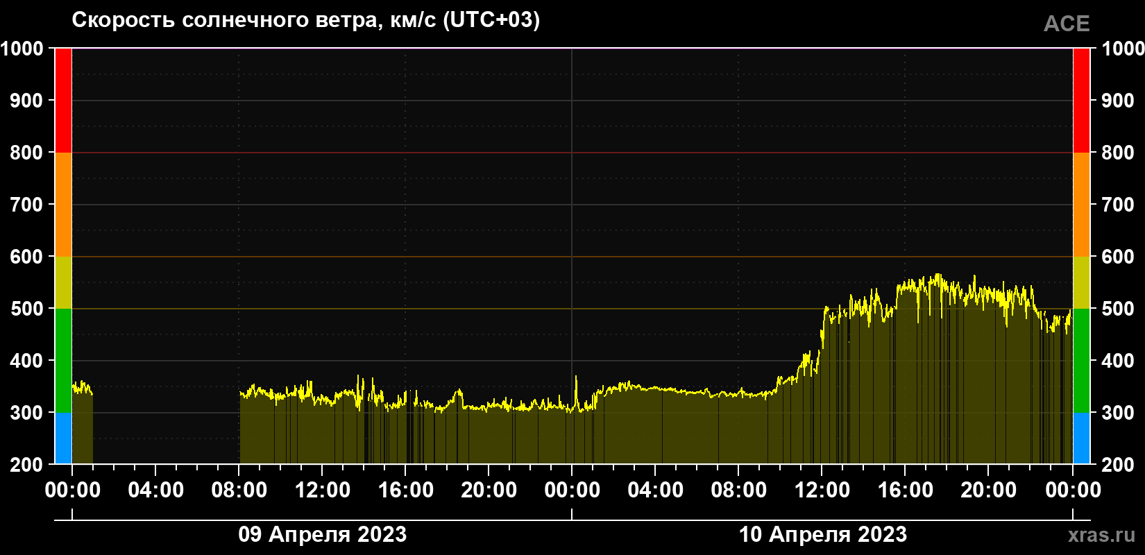 Скорость солнечного ветра