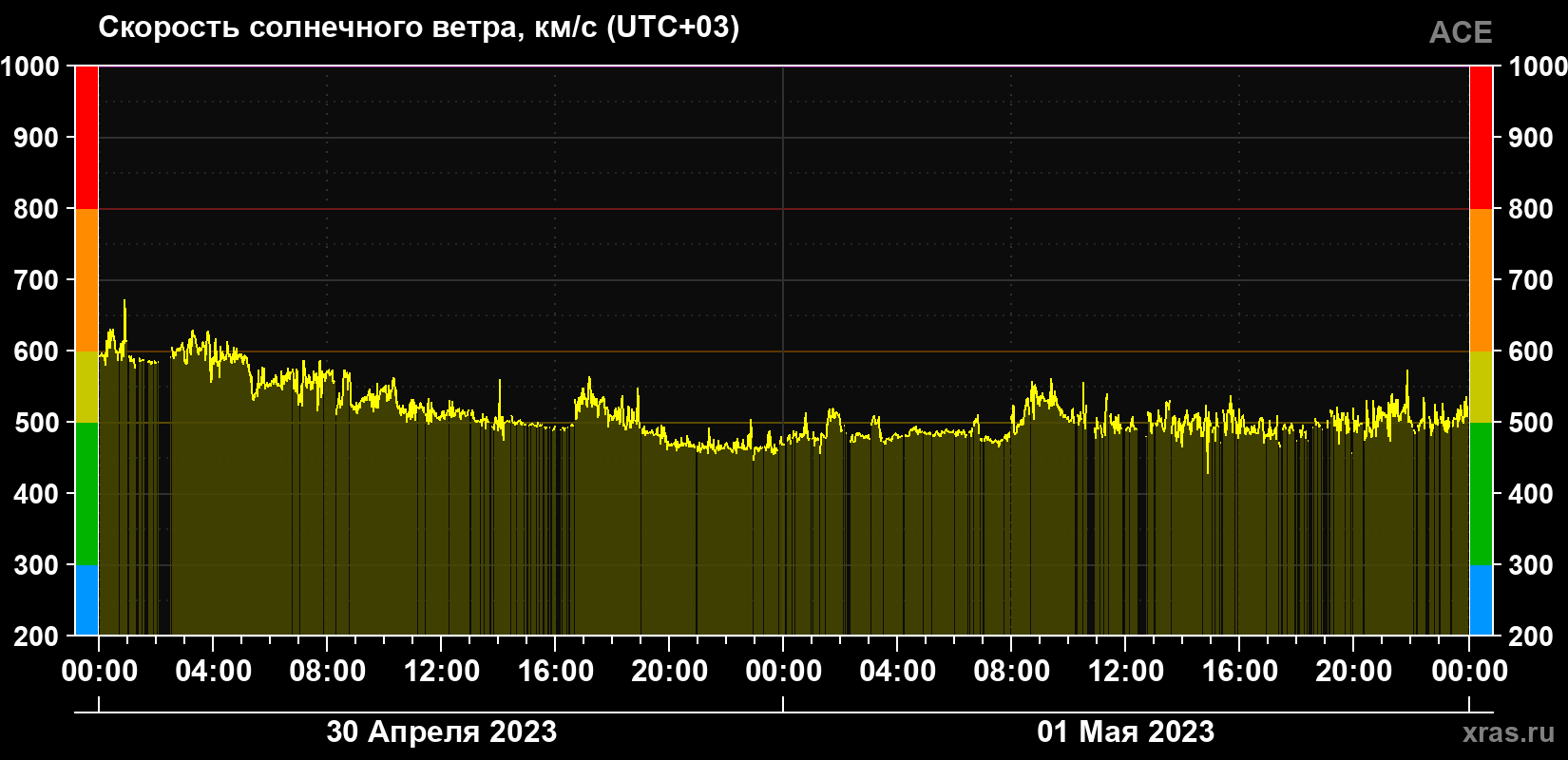 Скорость солнечного ветра