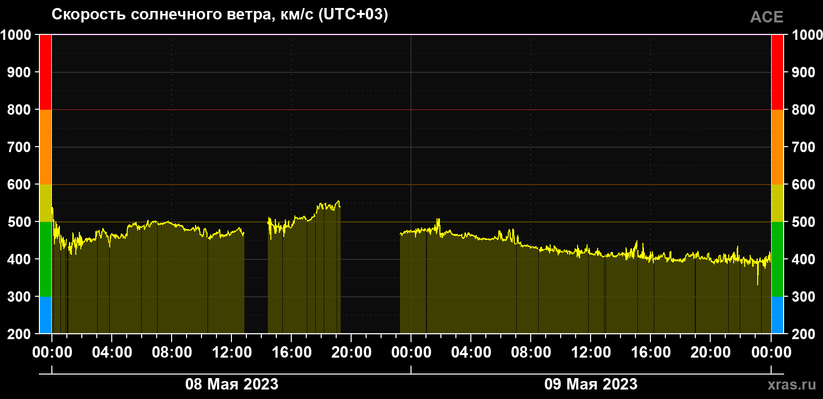 Скорость солнечного ветра