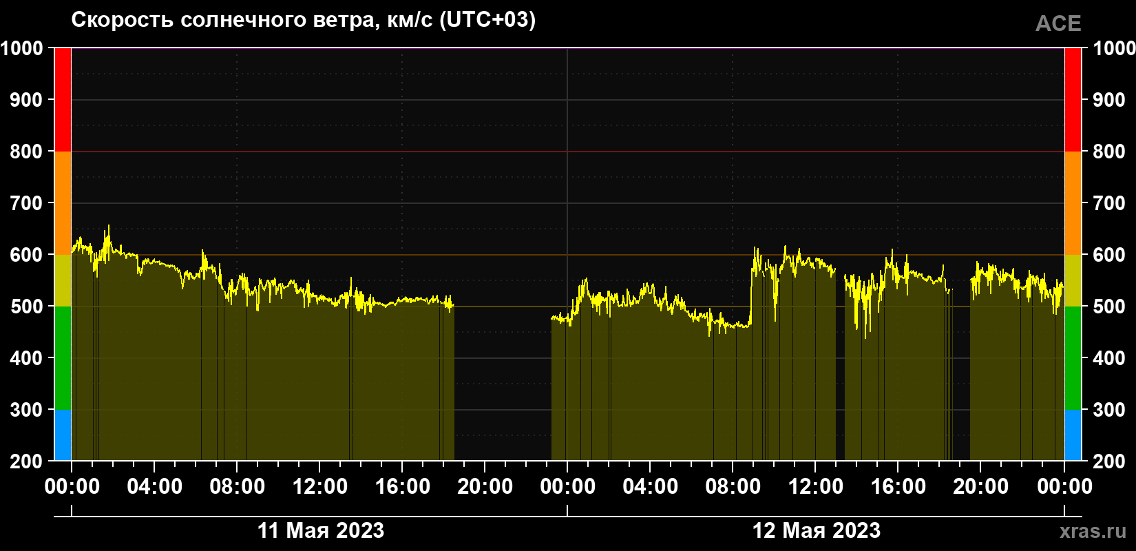 Скорость солнечного ветра