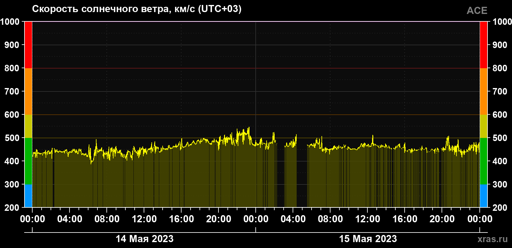 Скорость солнечного ветра