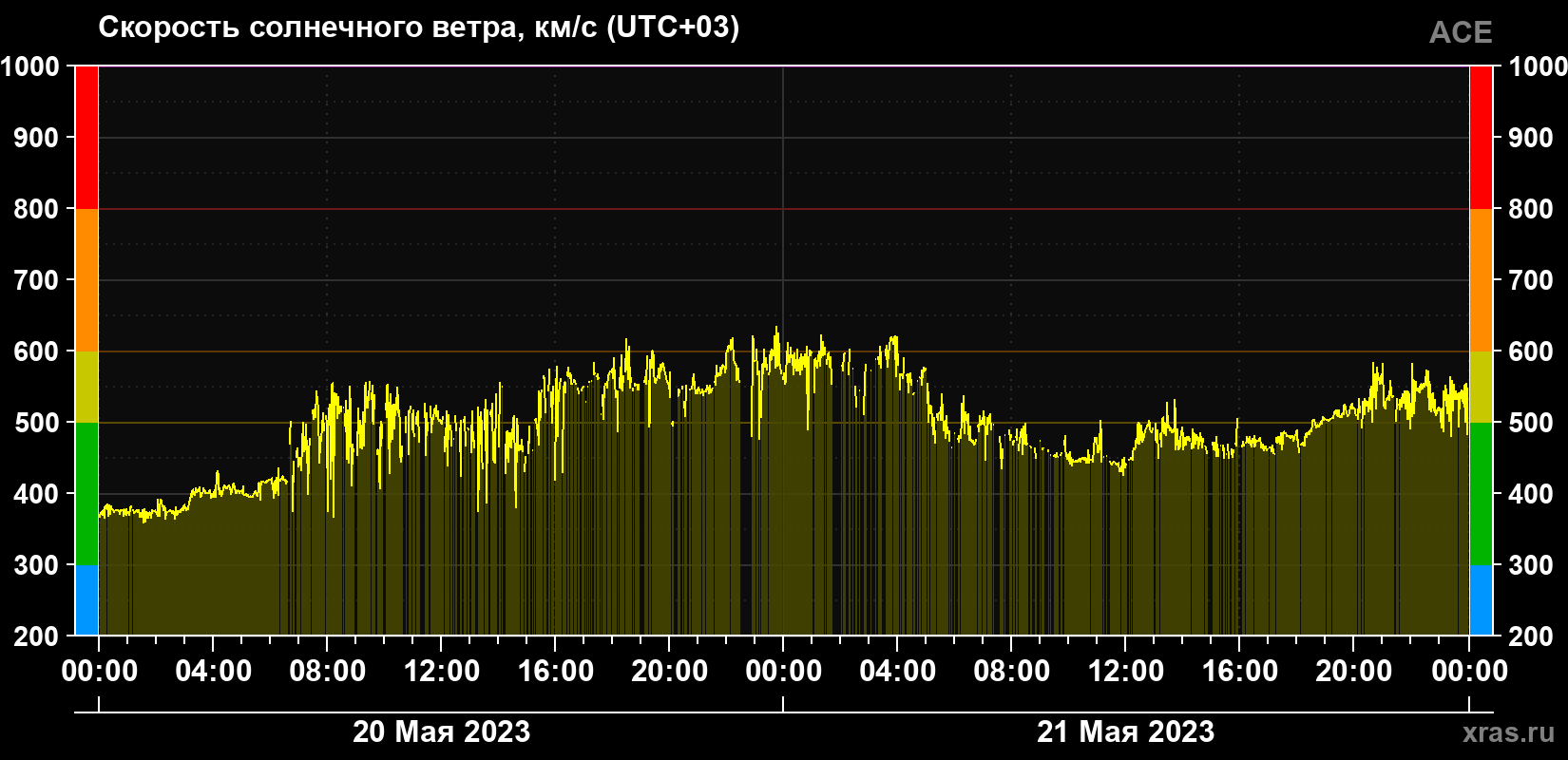 Скорость солнечного ветра
