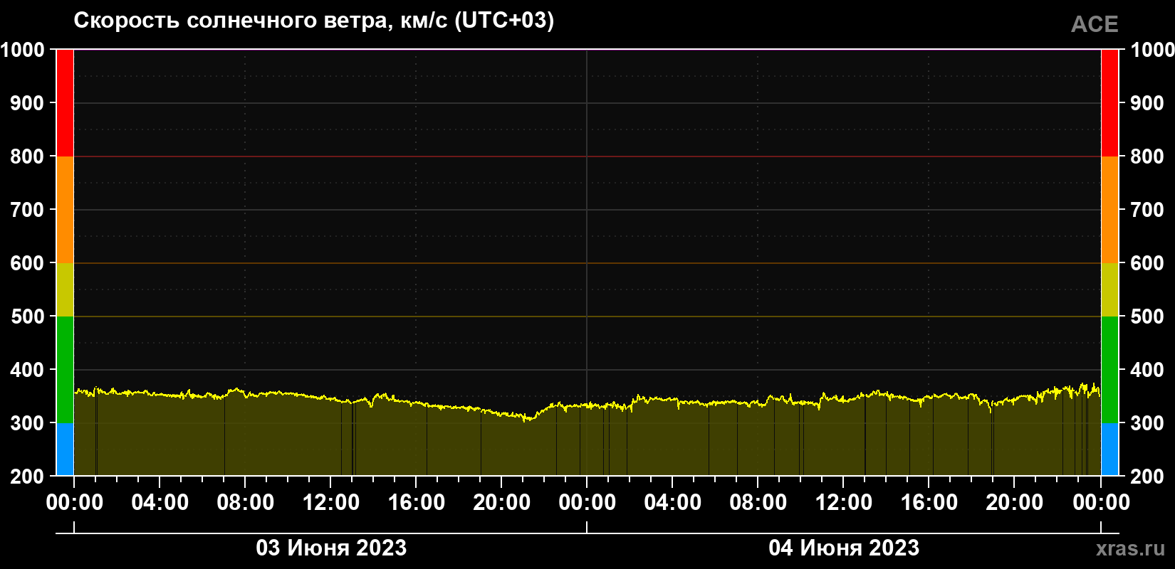 Скорость солнечного ветра