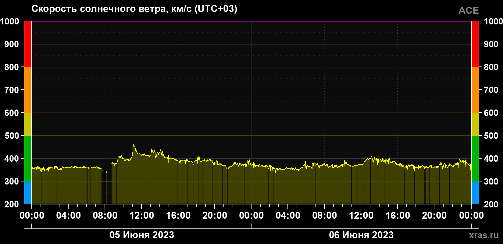 Скорость солнечного ветра
