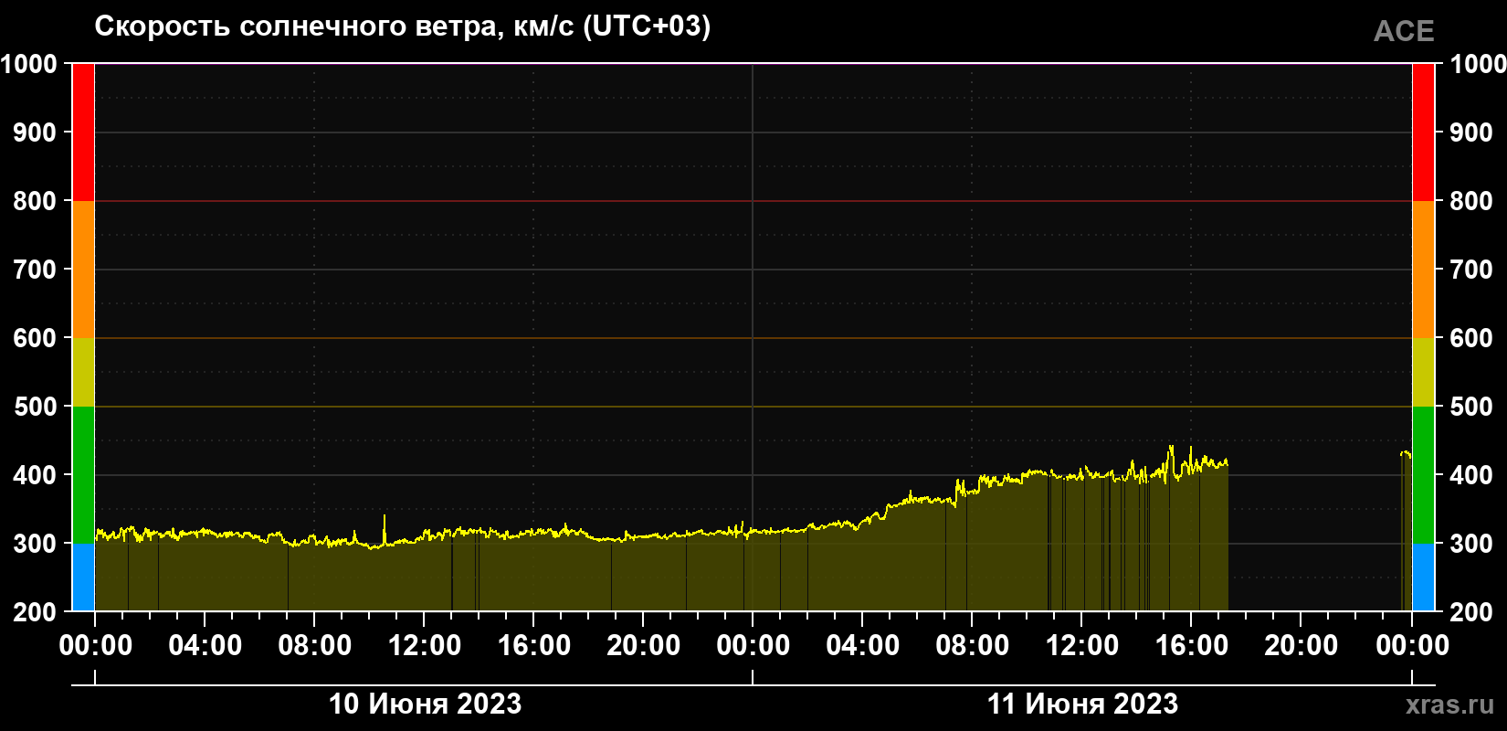 Скорость солнечного ветра