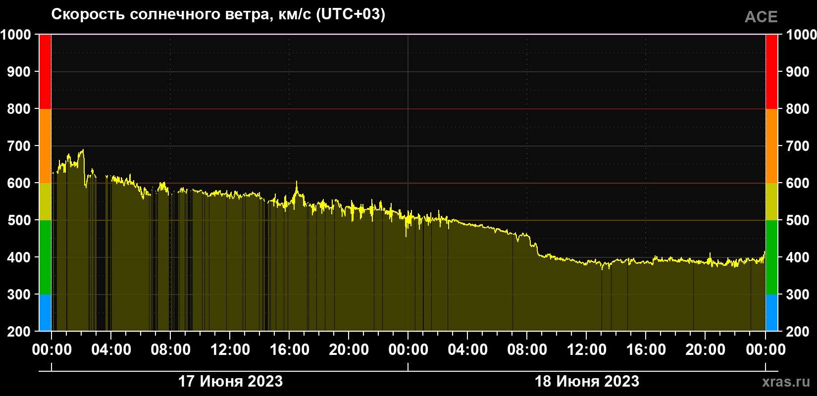 Скорость солнечного ветра