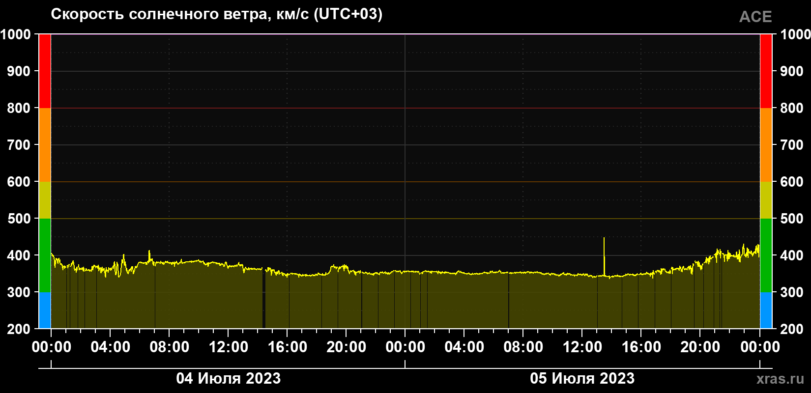 Скорость солнечного ветра