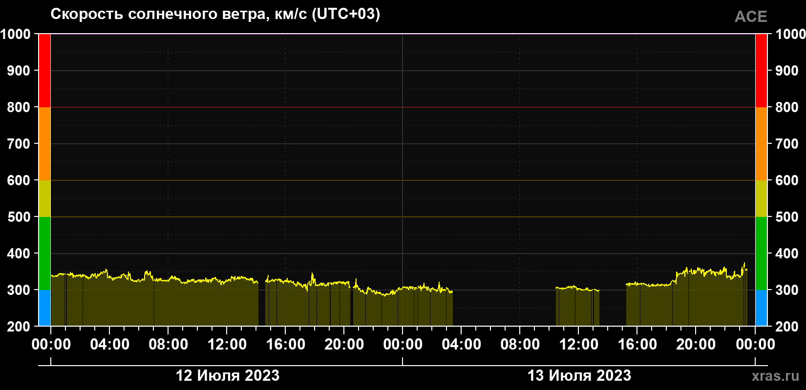 Скорость солнечного ветра