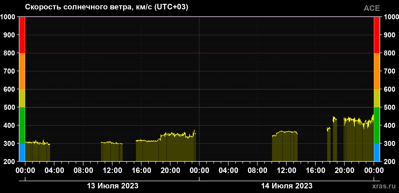 Скорость солнечного ветра