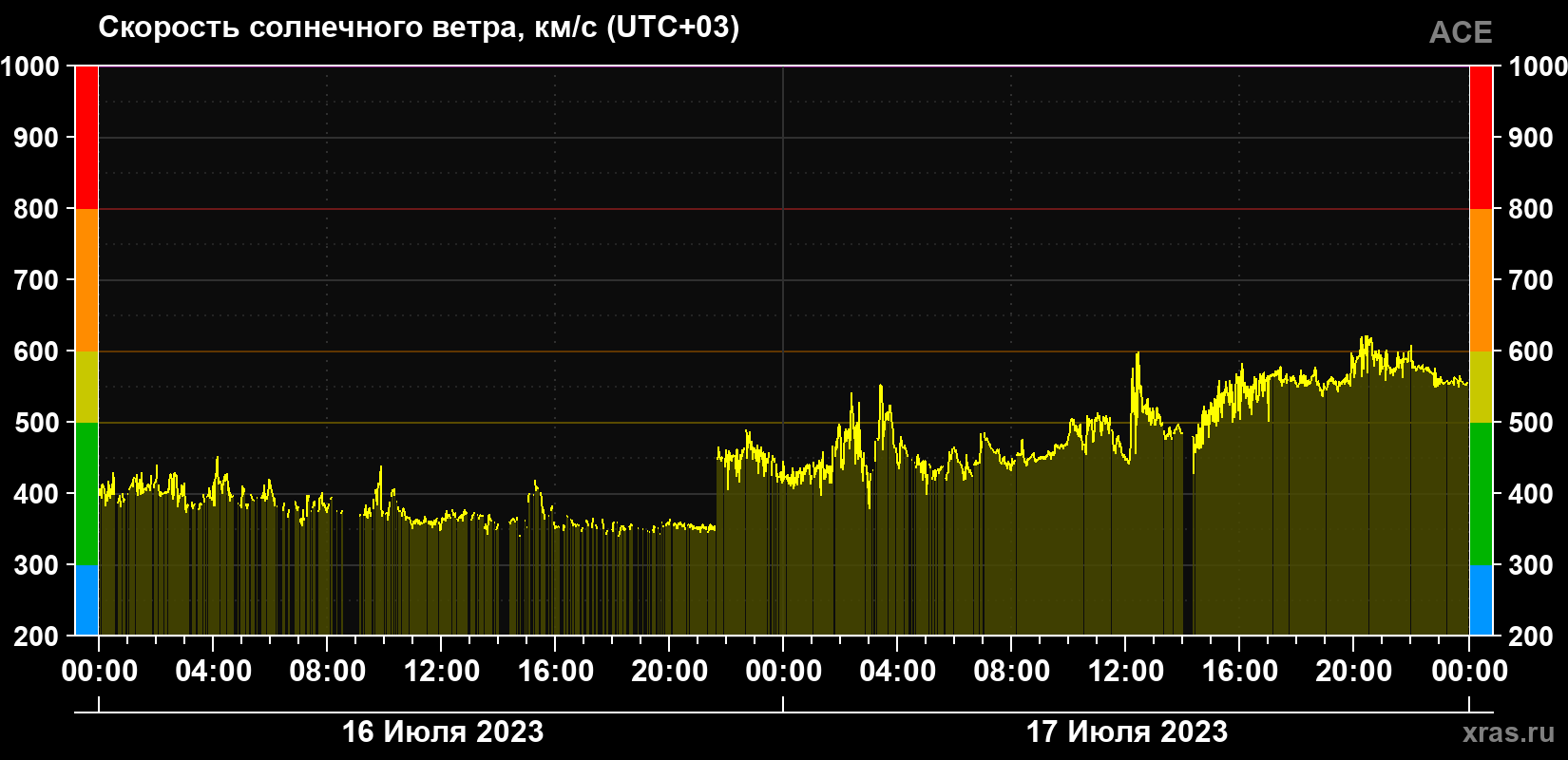 Скорость солнечного ветра