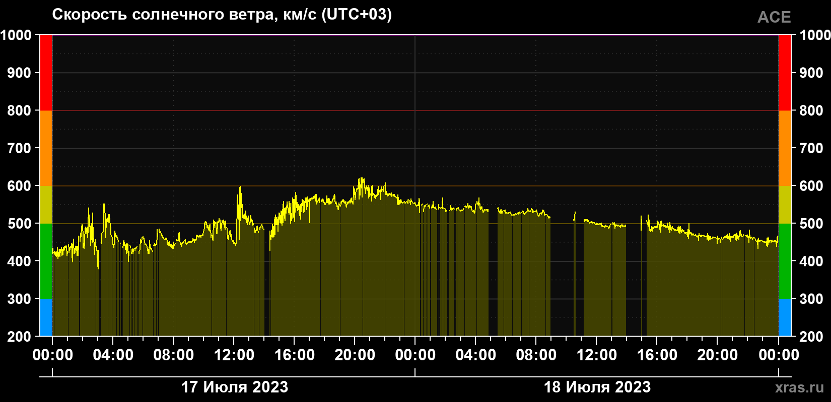 Скорость солнечного ветра