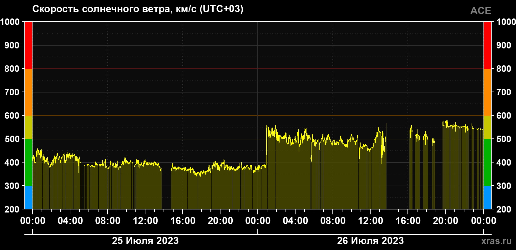 Скорость солнечного ветра