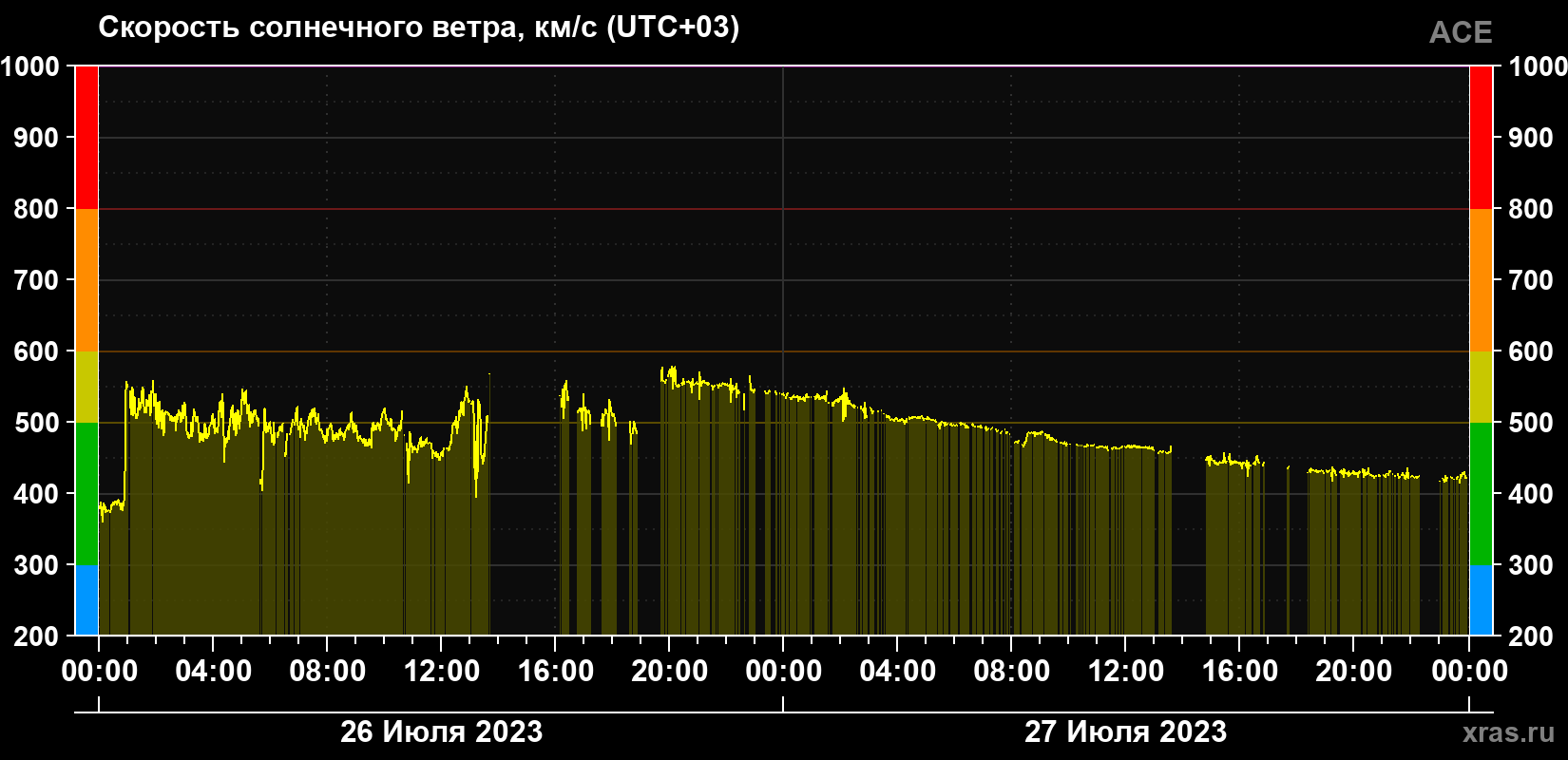 Скорость солнечного ветра