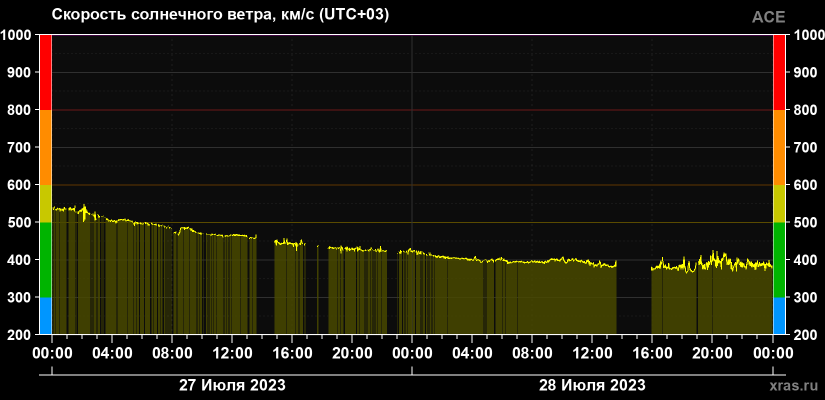 Скорость солнечного ветра