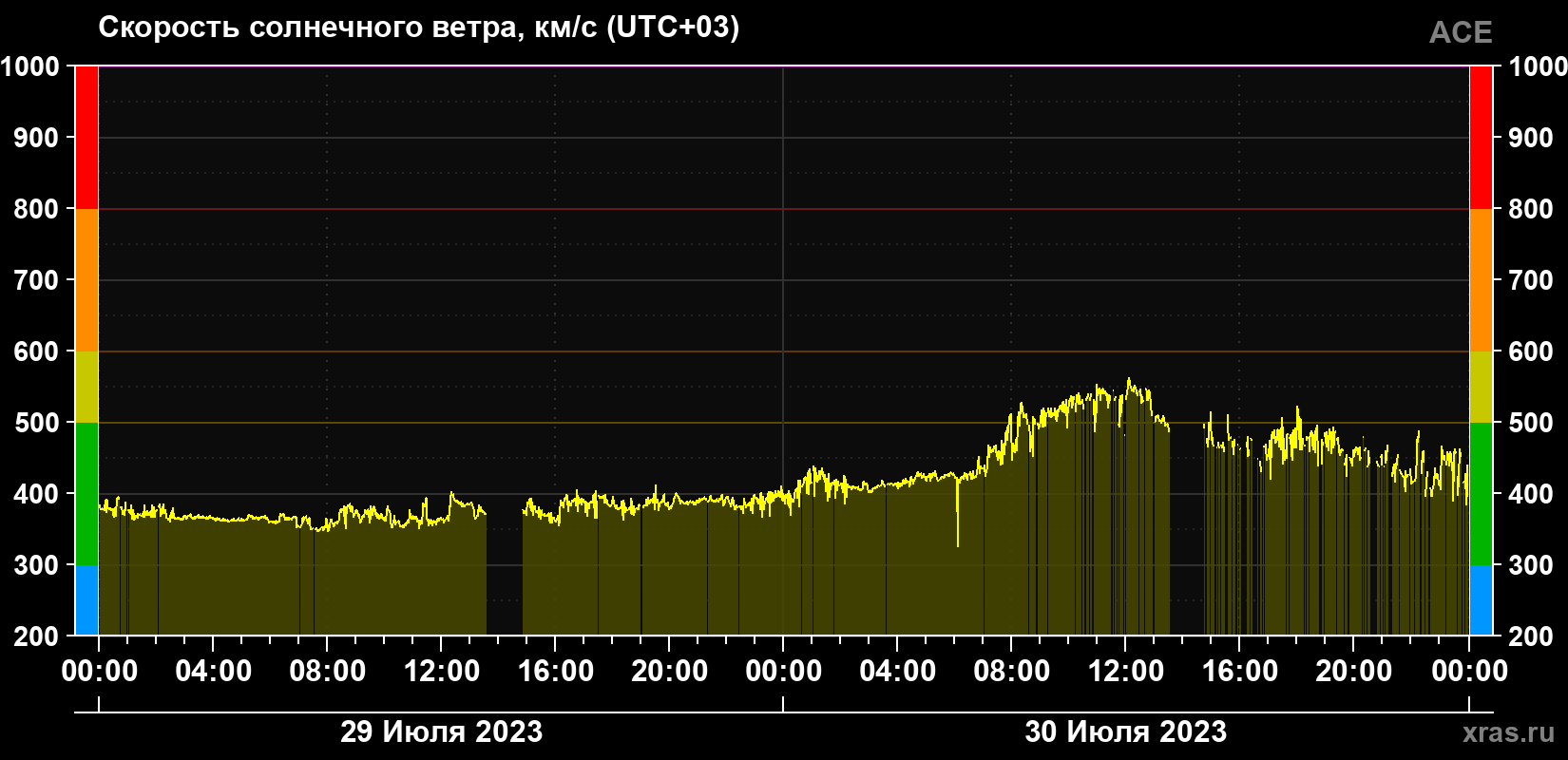 Скорость солнечного ветра