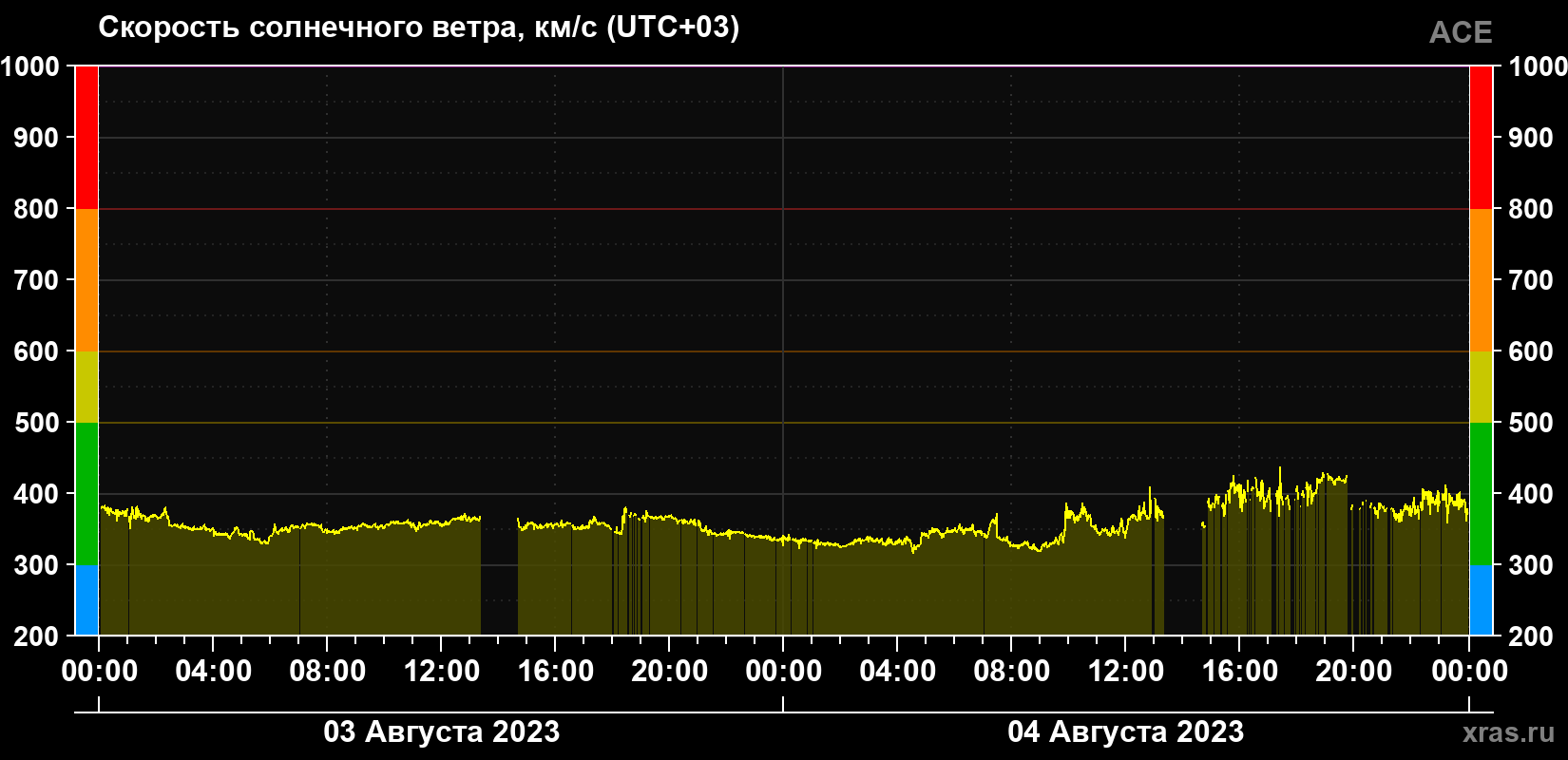 Скорость солнечного ветра