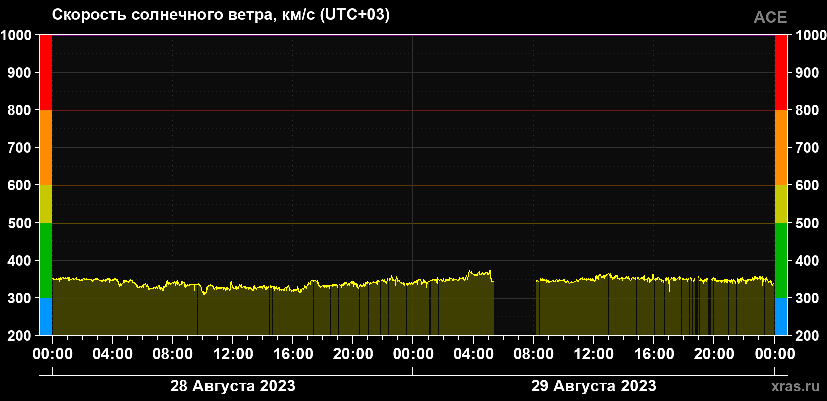 Скорость солнечного ветра