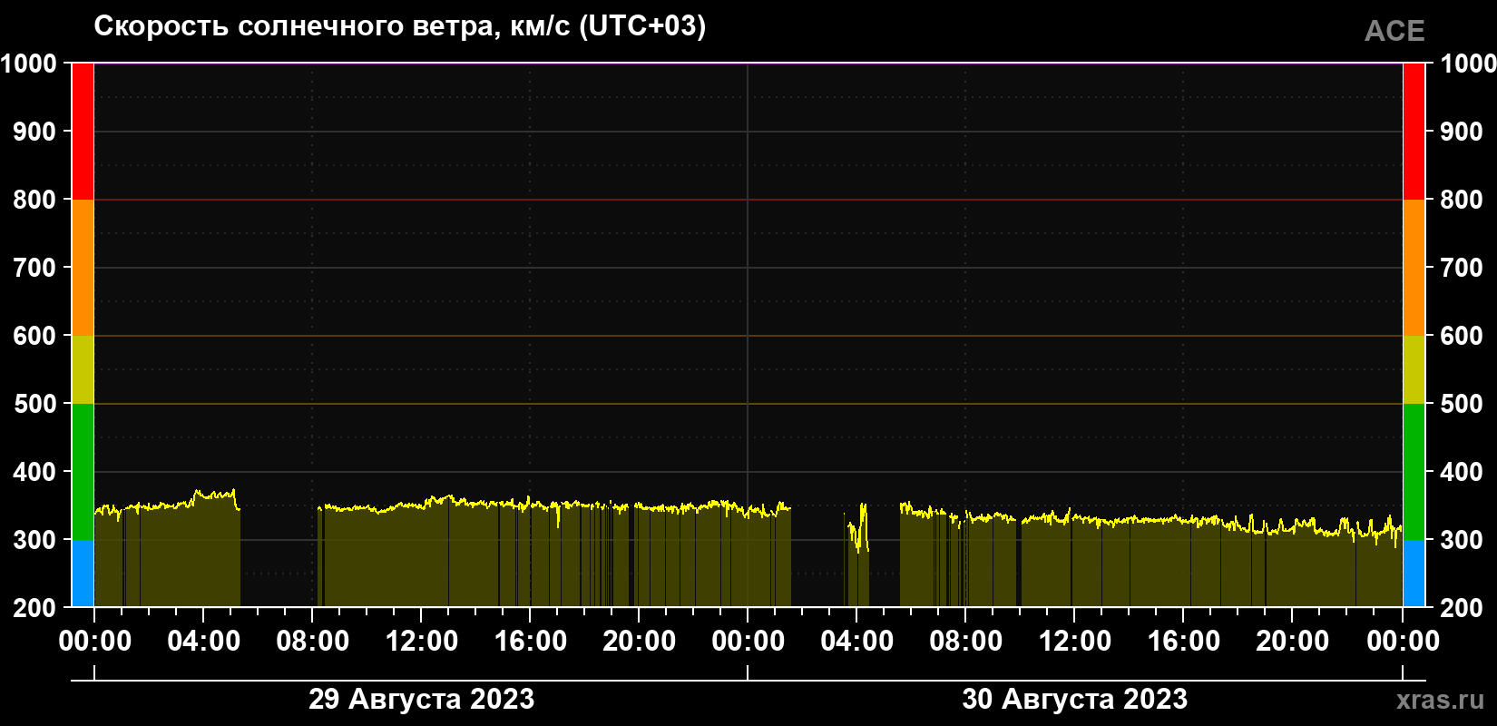 Скорость солнечного ветра