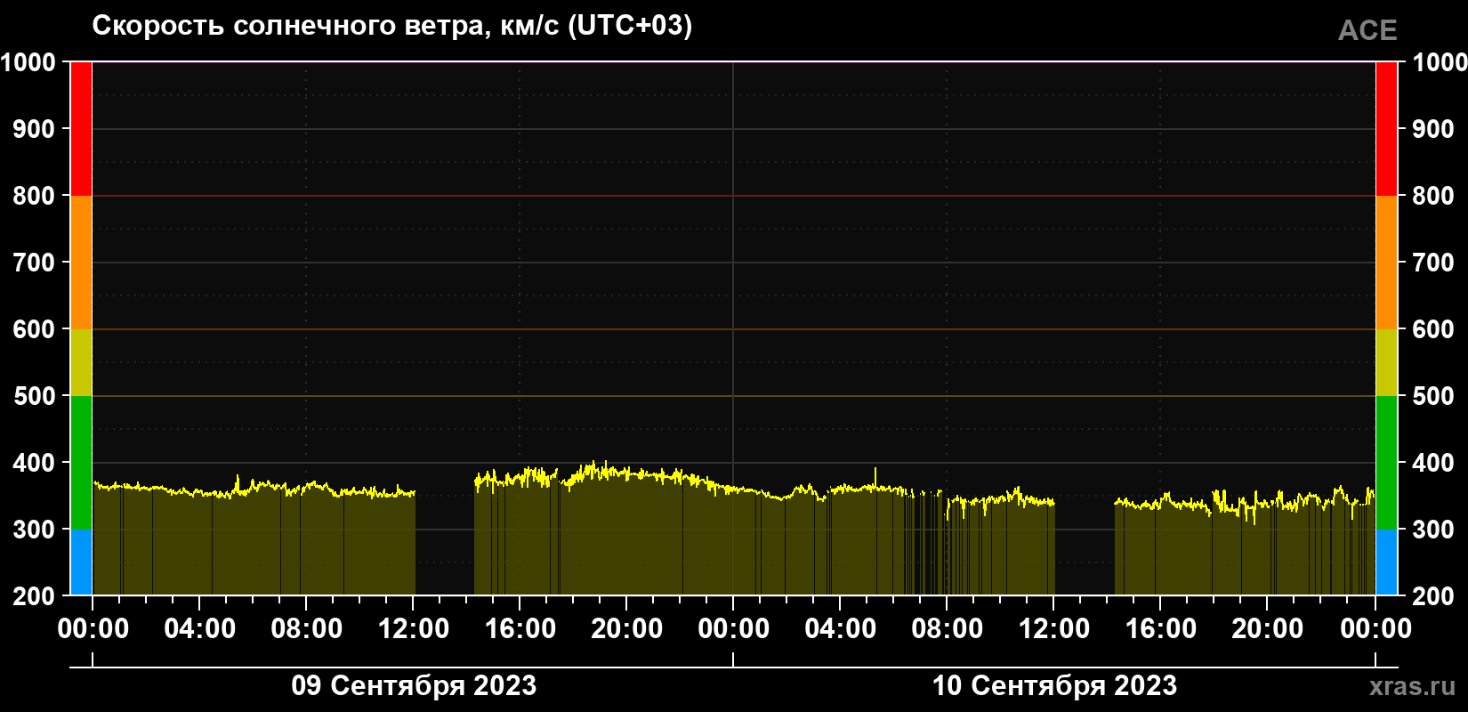 Скорость солнечного ветра