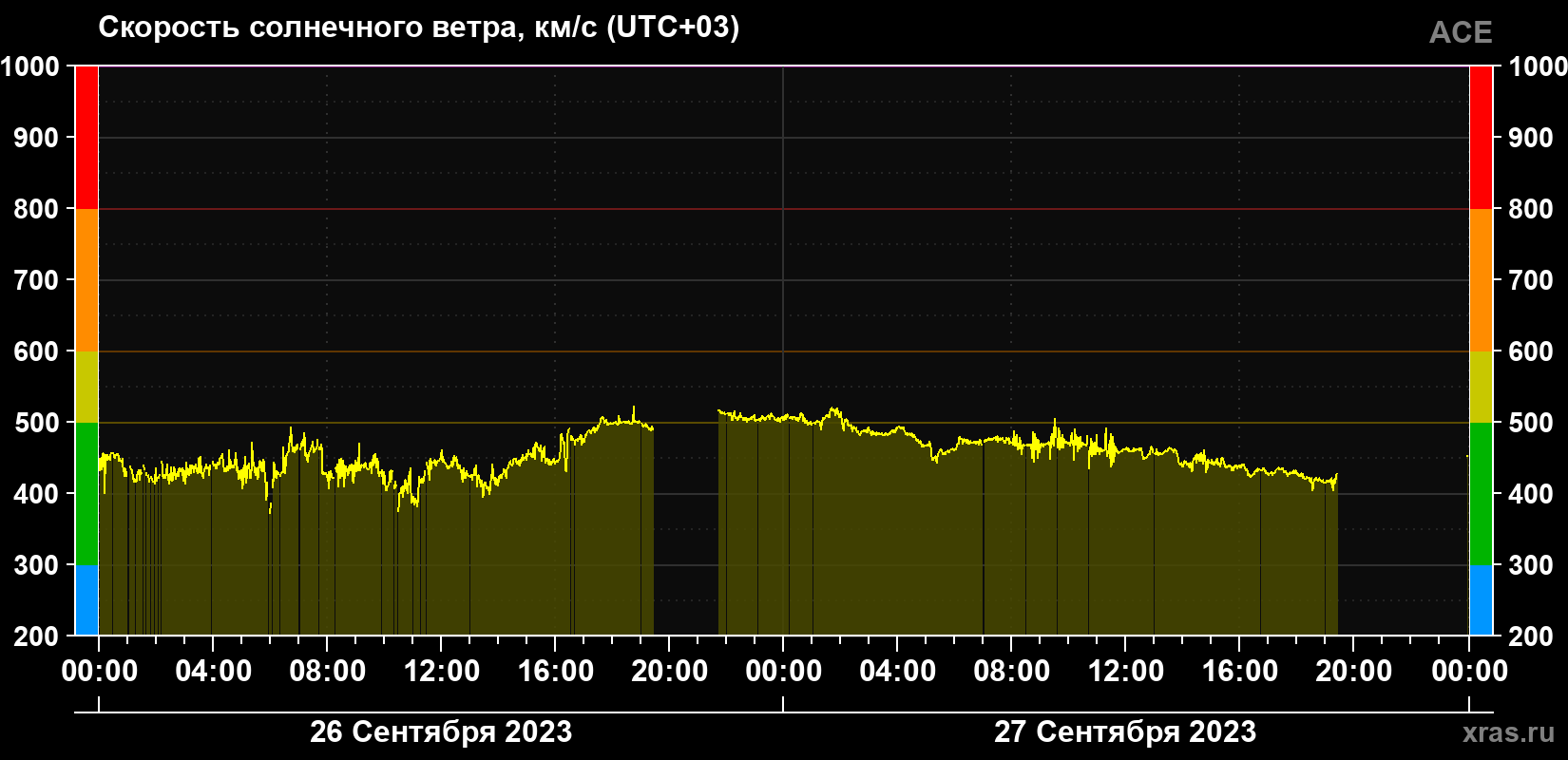 Скорость солнечного ветра