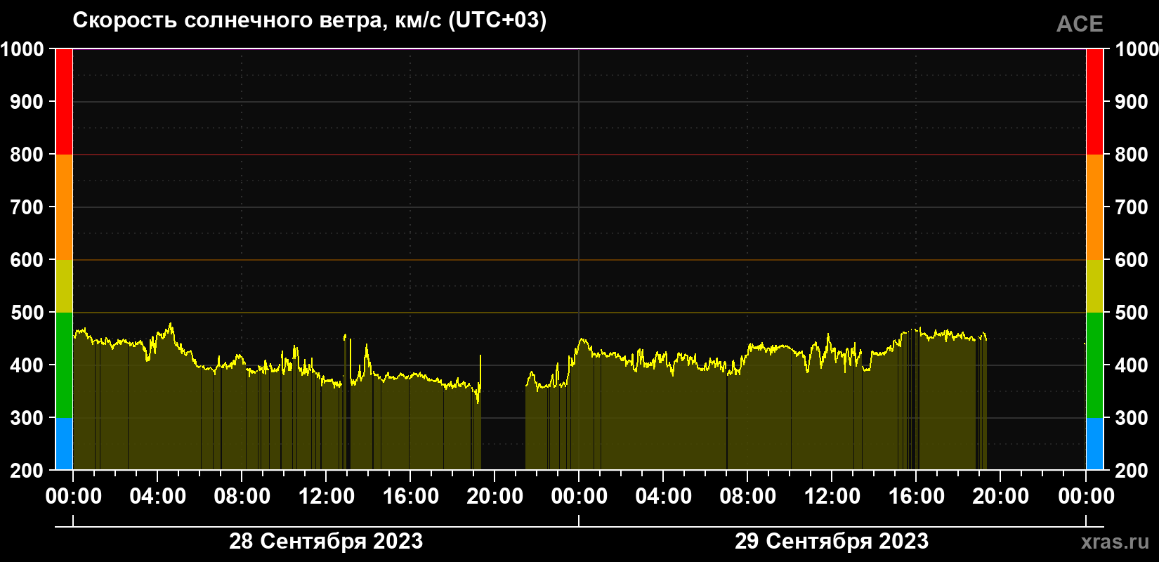 Скорость солнечного ветра