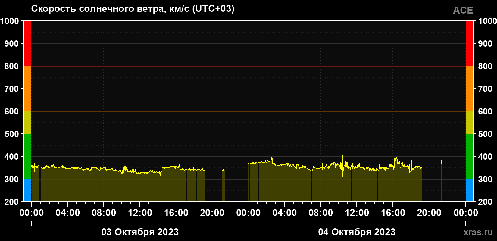 Скорость солнечного ветра