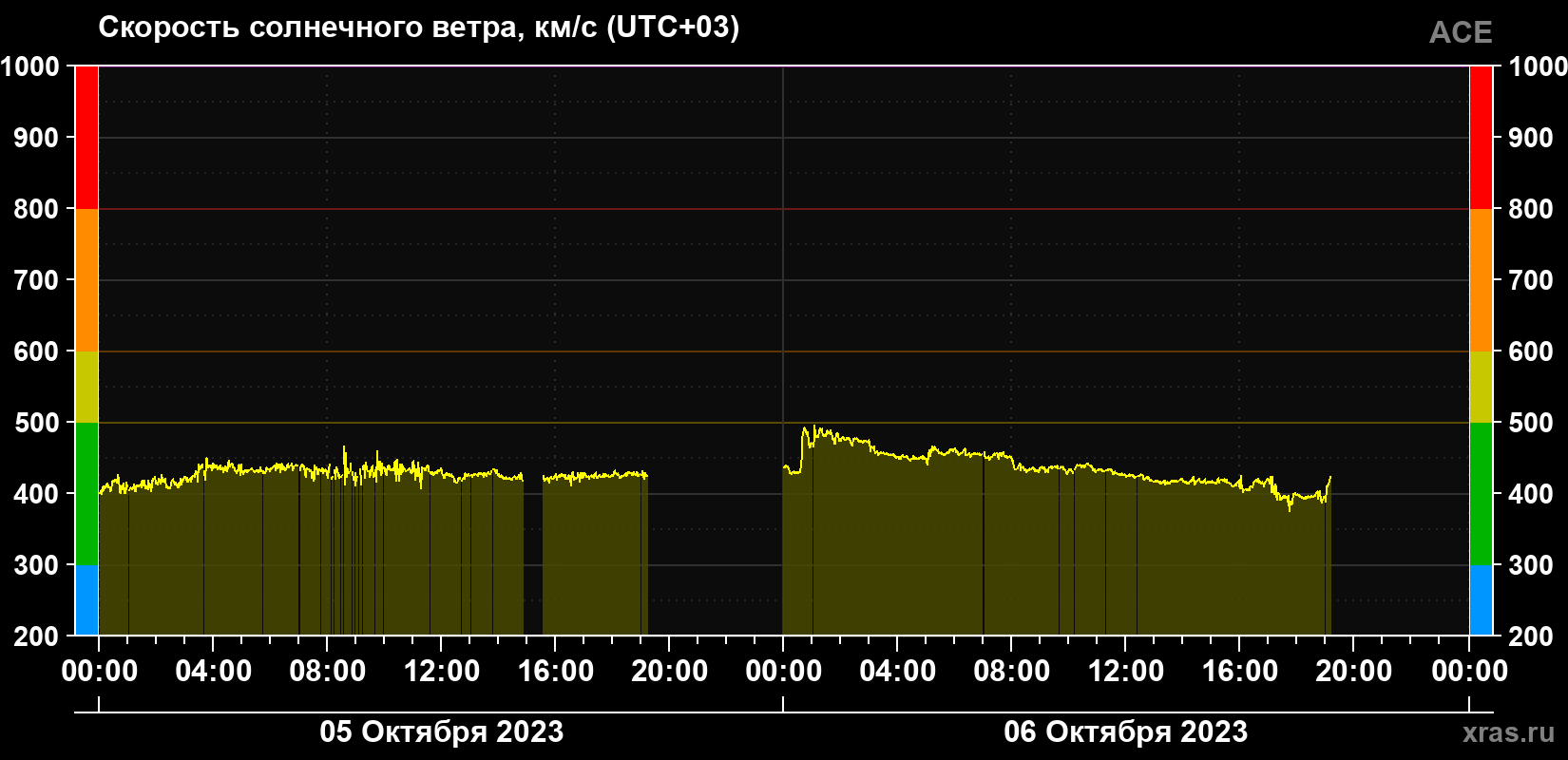 Скорость солнечного ветра
