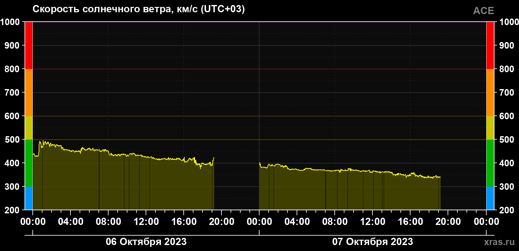 Скорость солнечного ветра